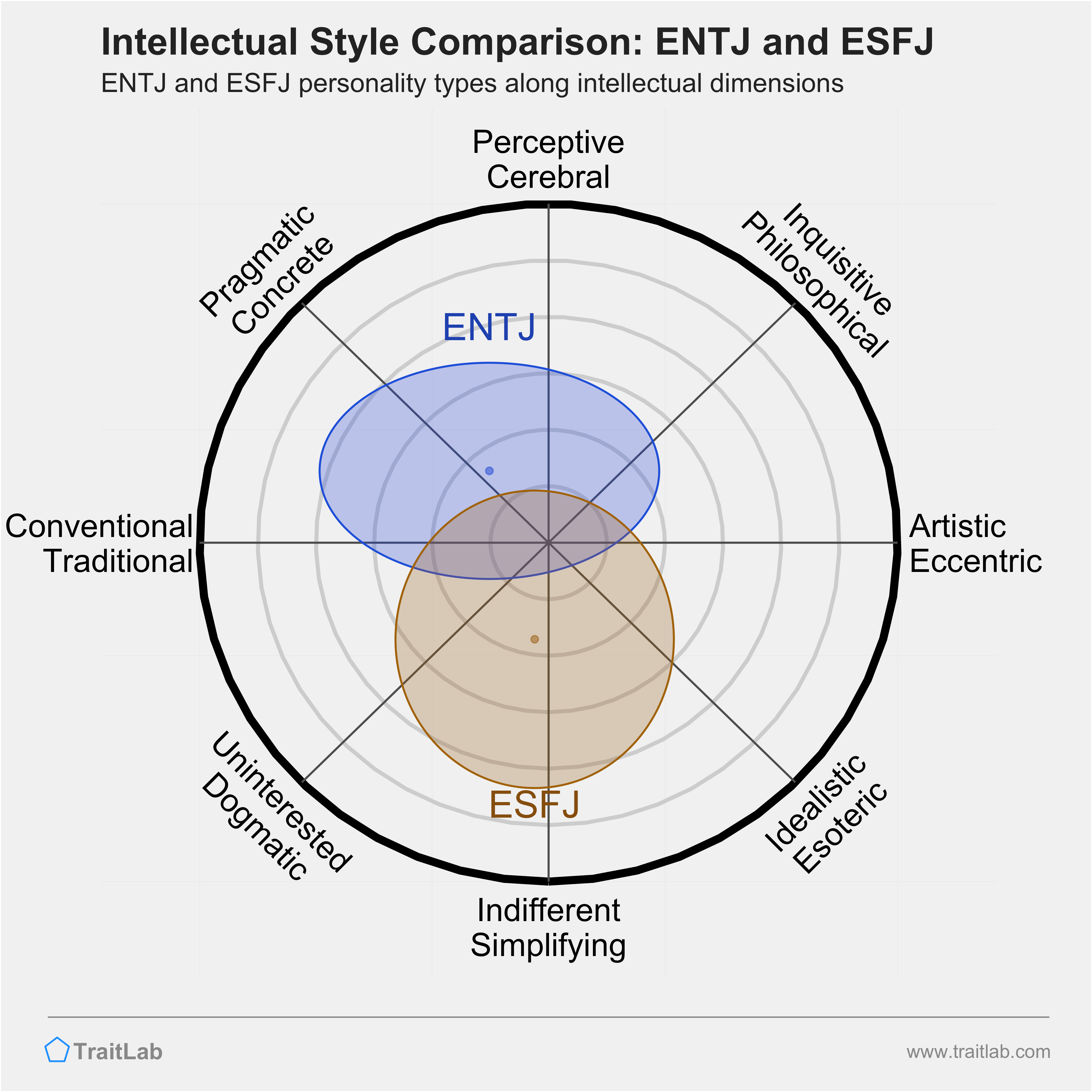 ENTJ and ESFJ comparison across intellectual dimensions