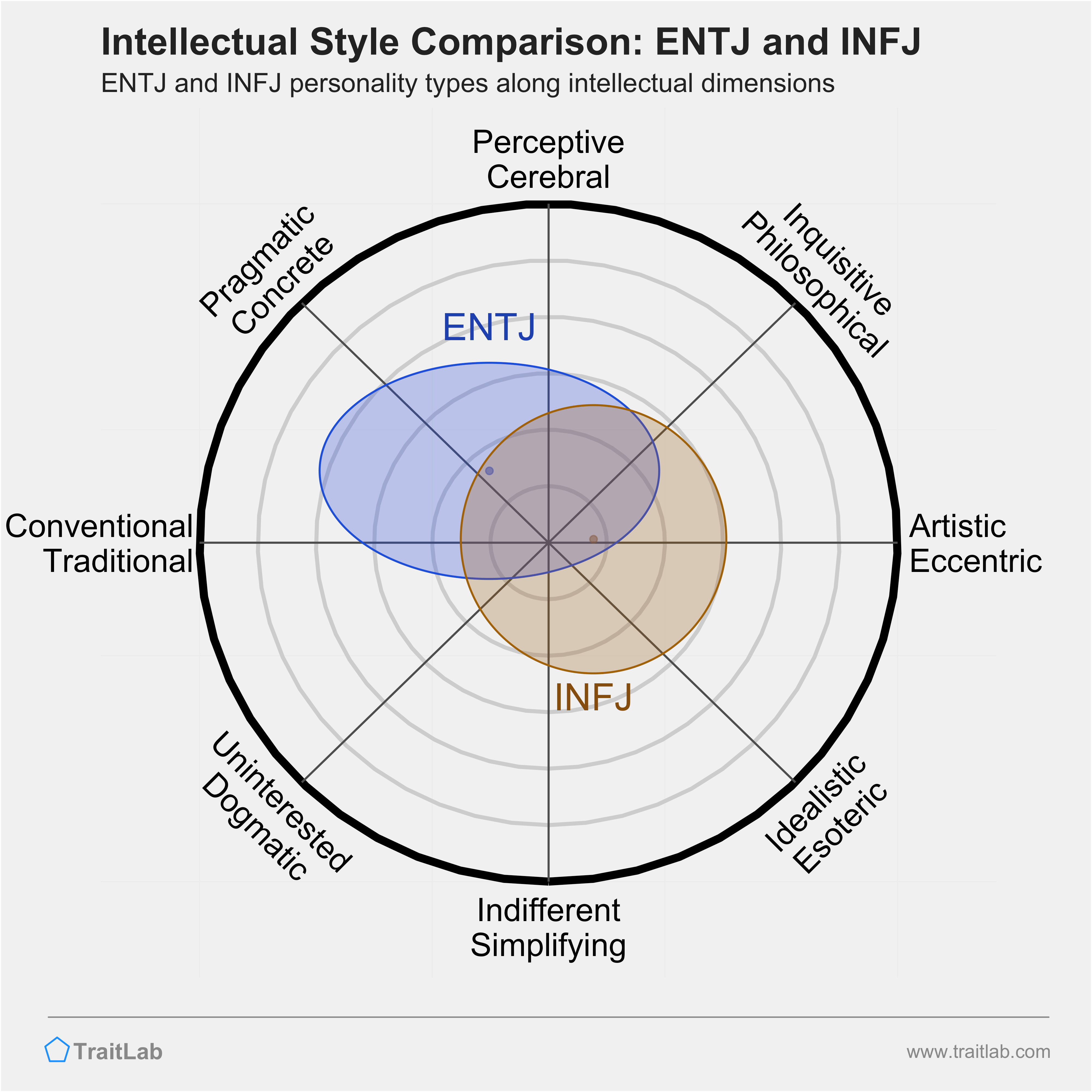 ENTJ and INFJ comparison across intellectual dimensions