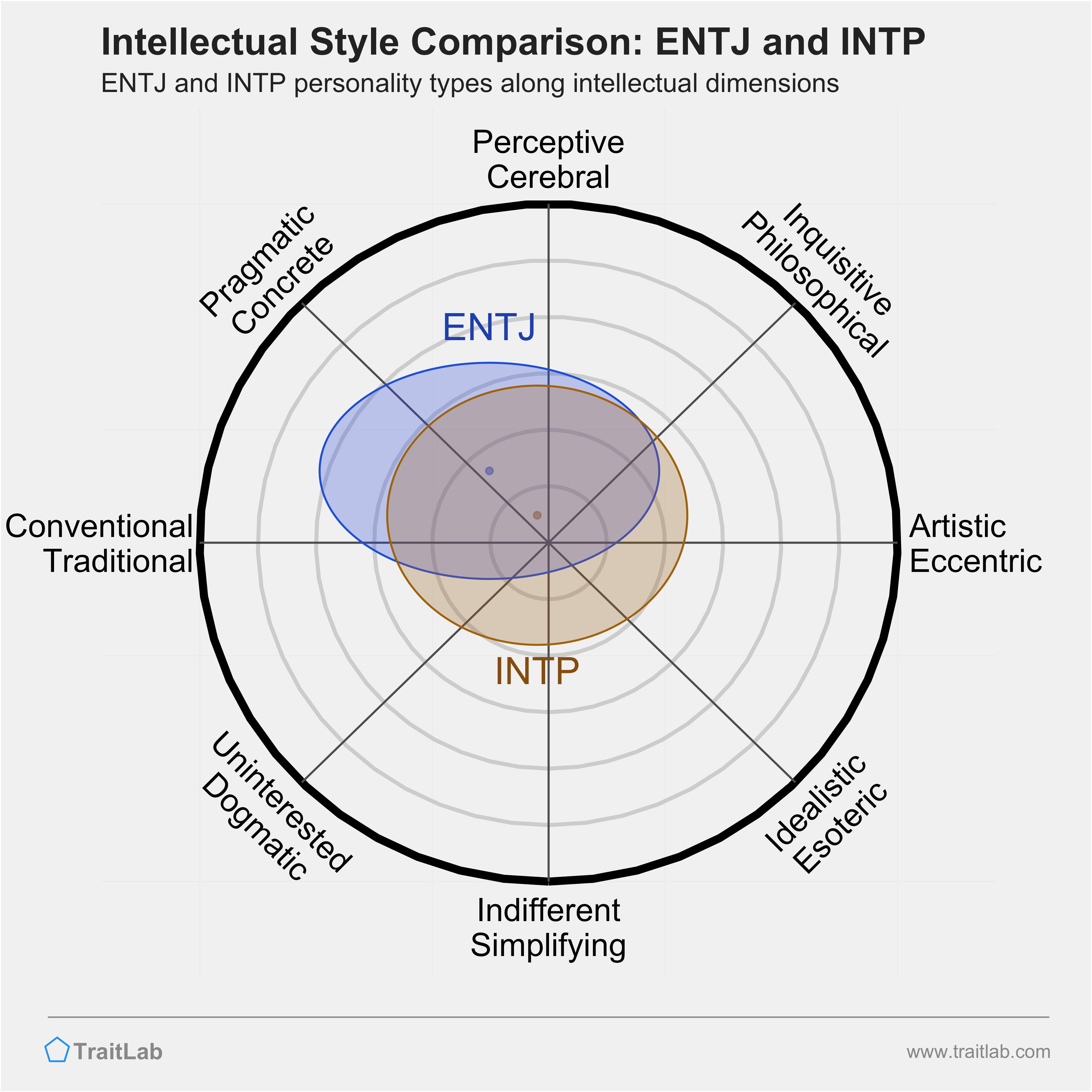 ENTJ and INTP comparison across intellectual dimensions
