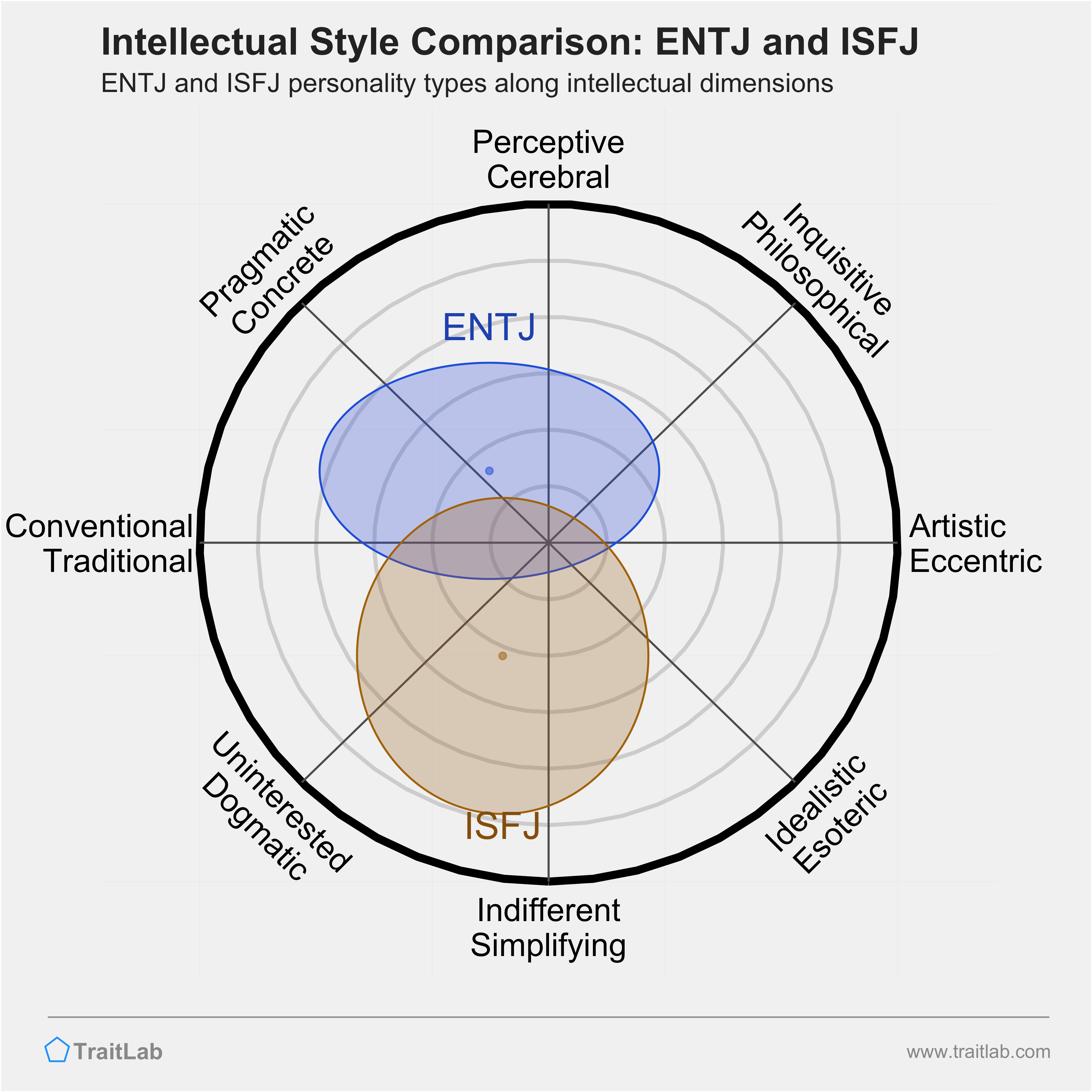 ENTJ and ISFJ comparison across intellectual dimensions