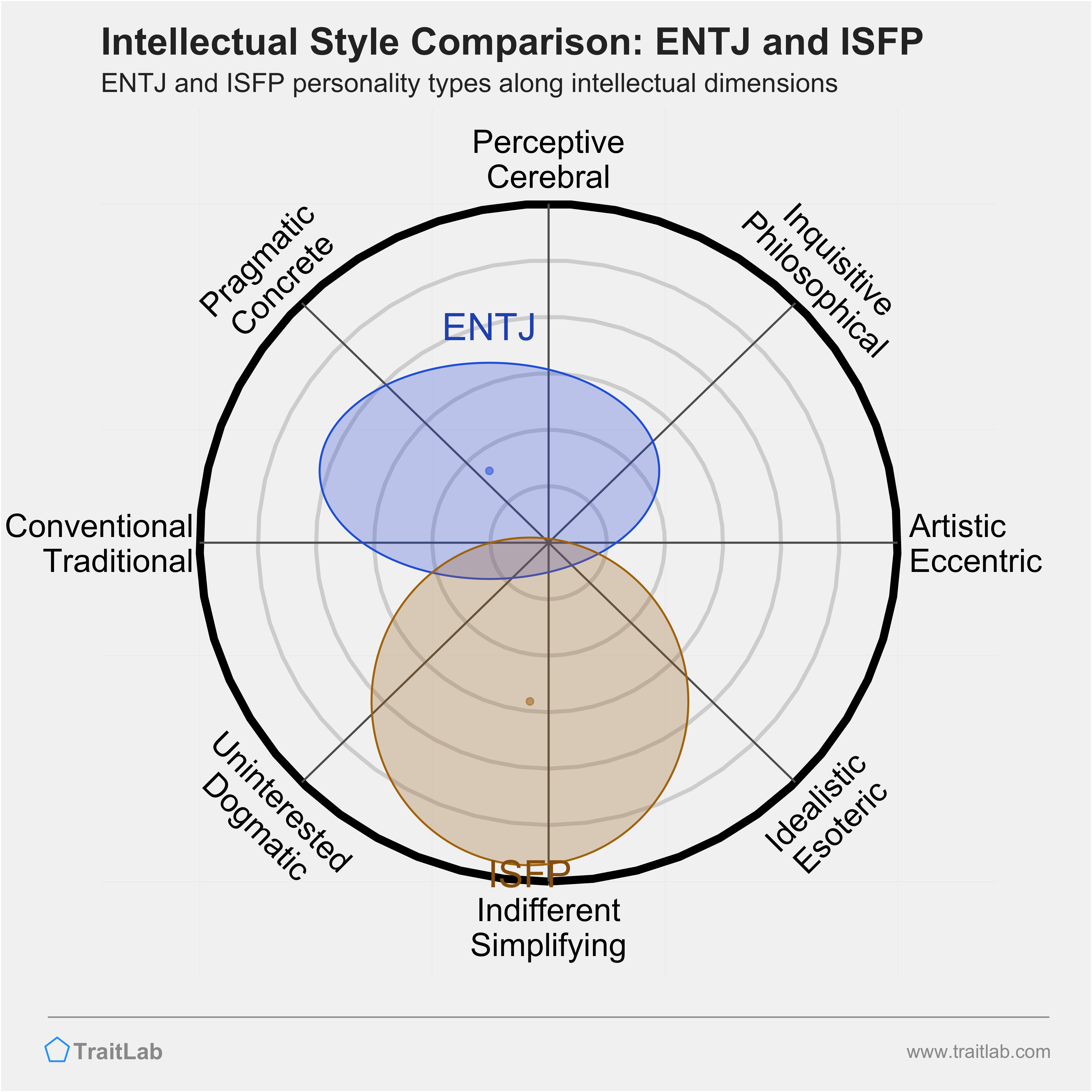 ENTJ and ISFP comparison across intellectual dimensions