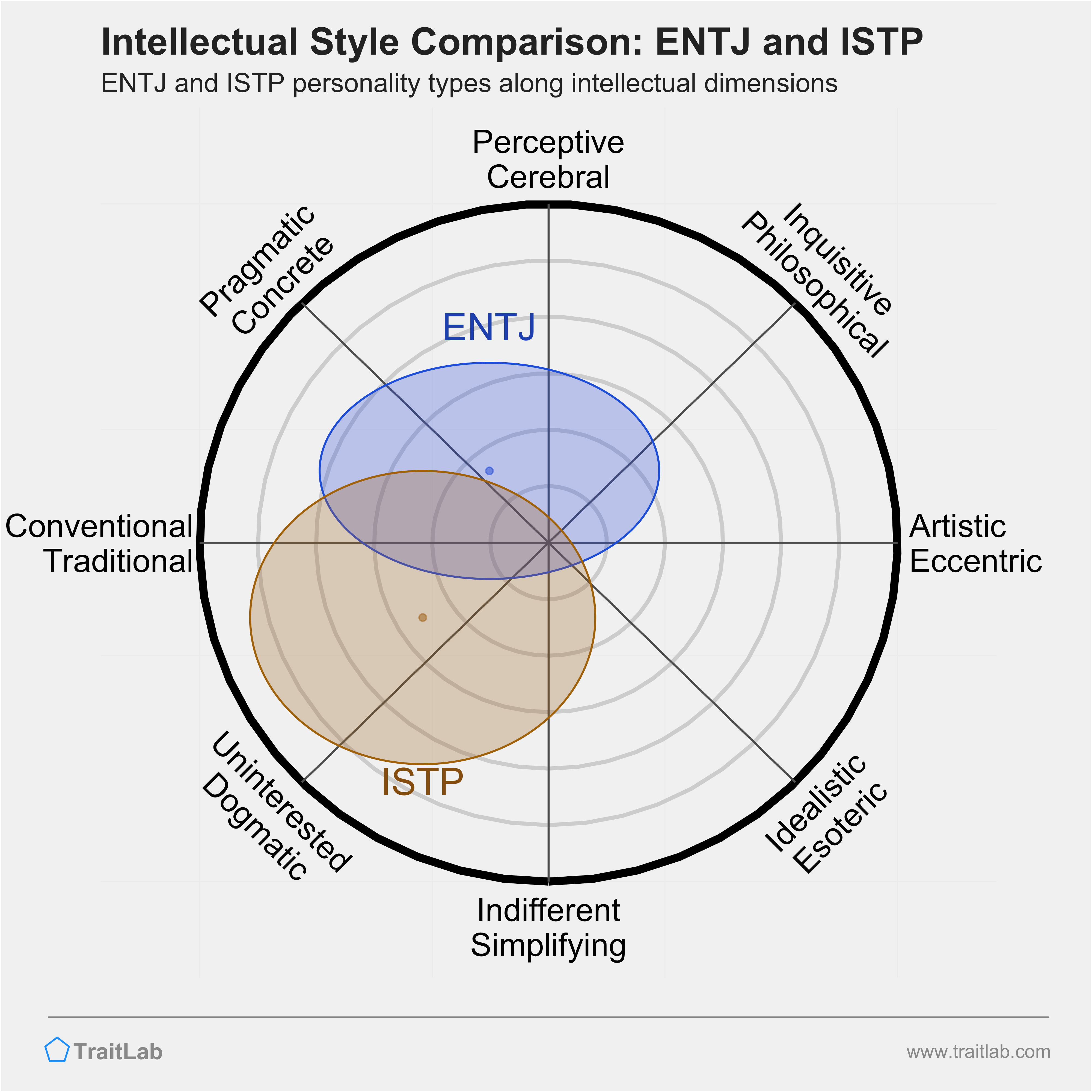 ENTJ and ISTP comparison across intellectual dimensions