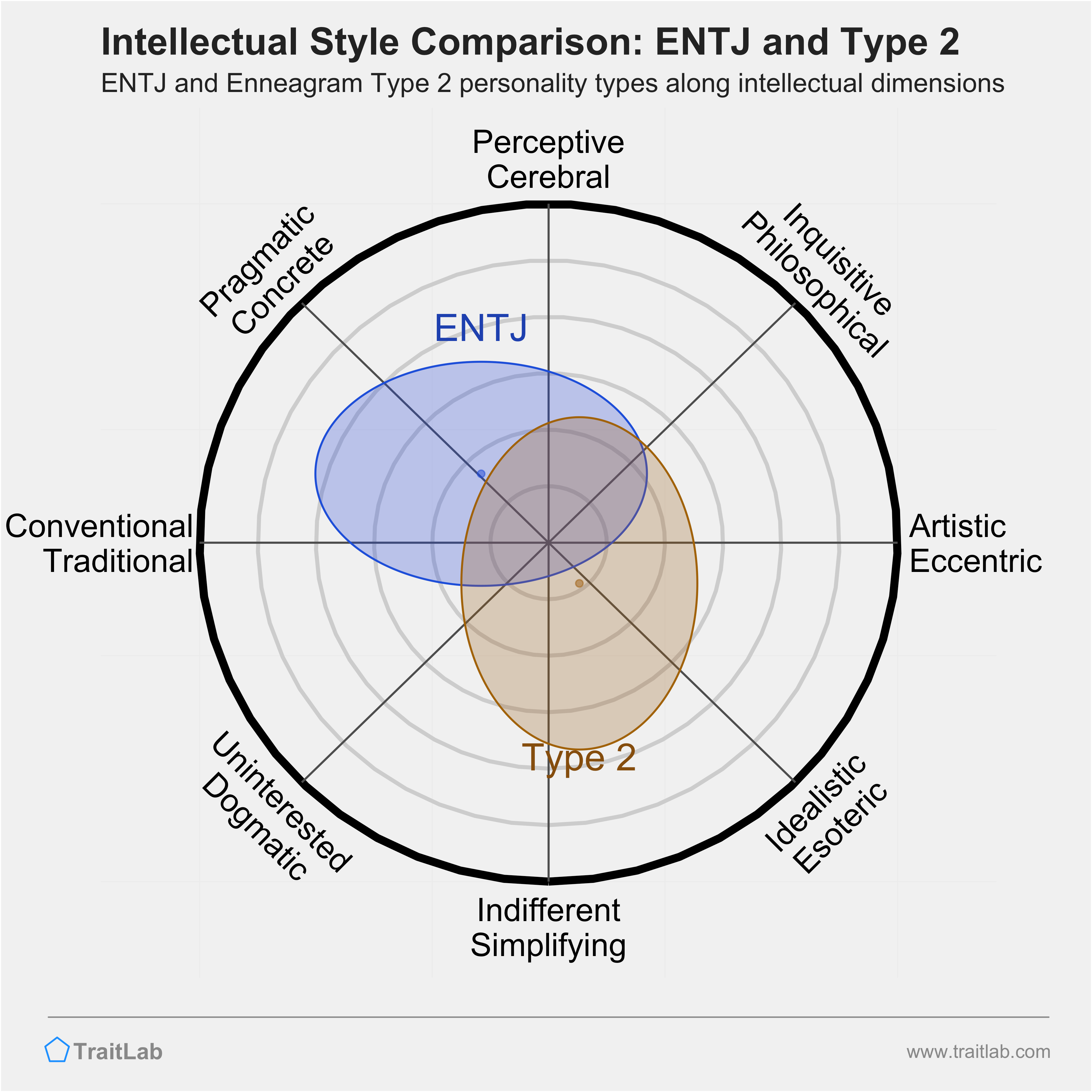 ENTJ and Type 2 comparison across intellectual dimensions