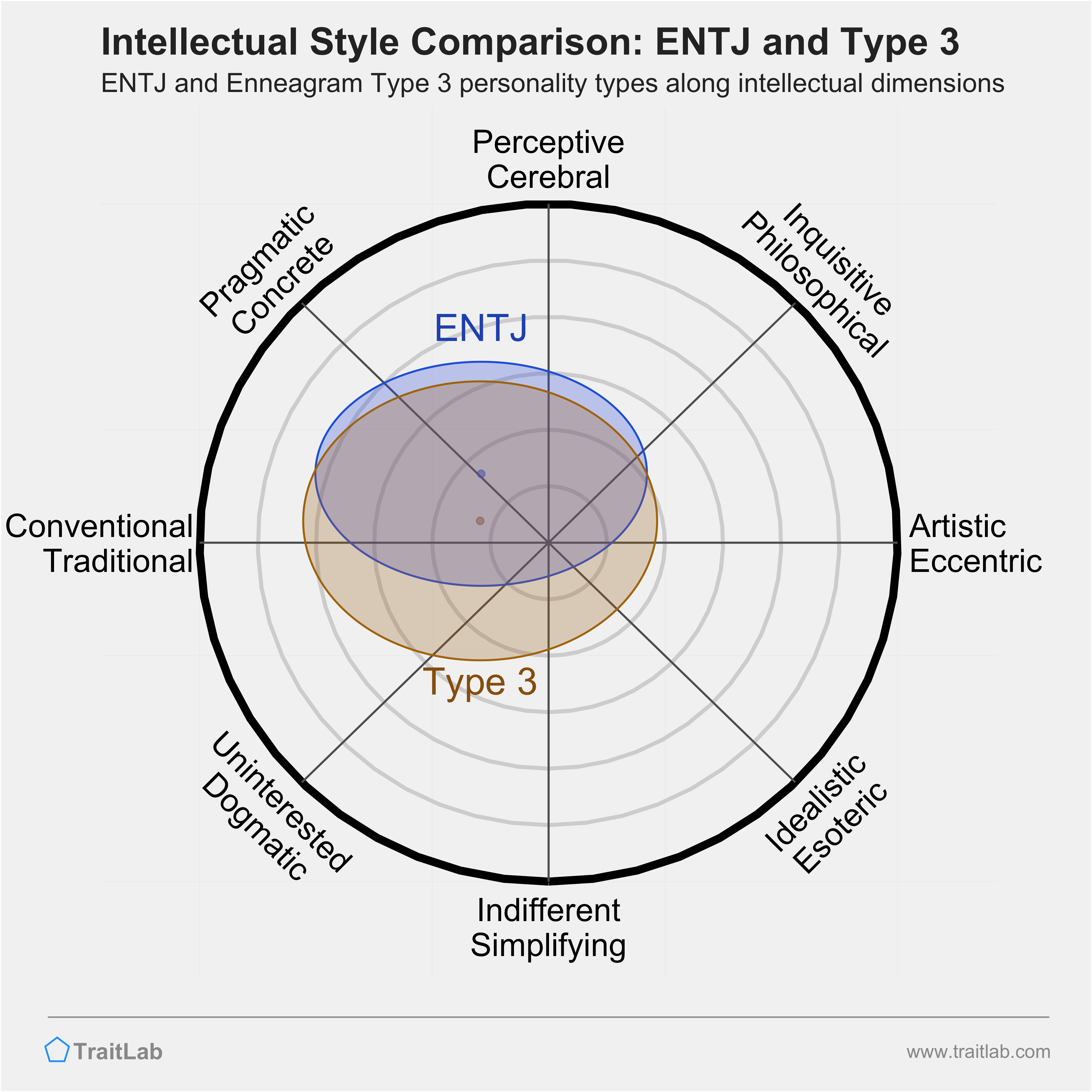 ENTJ and Type 3 comparison across intellectual dimensions