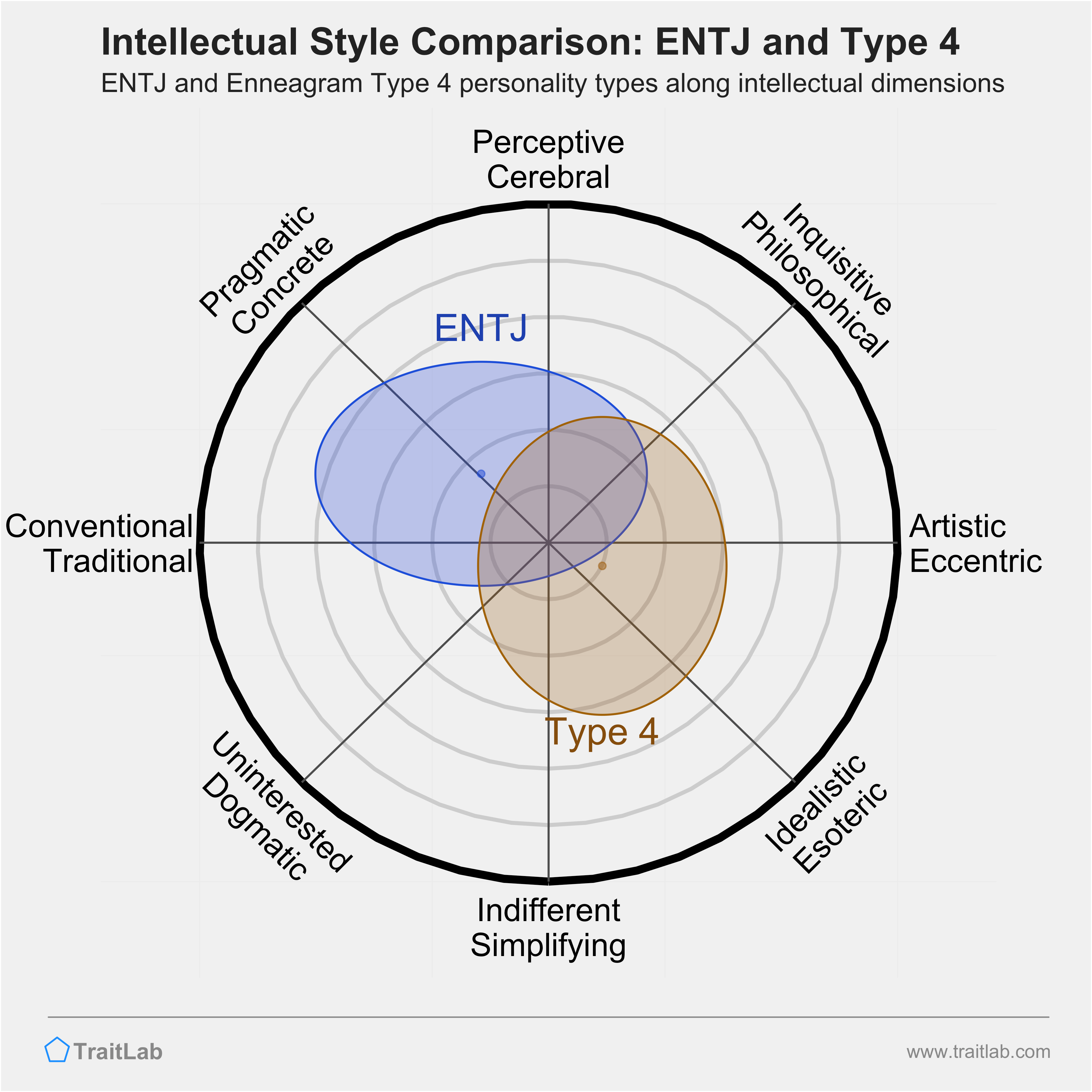 ENTJ and Type 4 comparison across intellectual dimensions