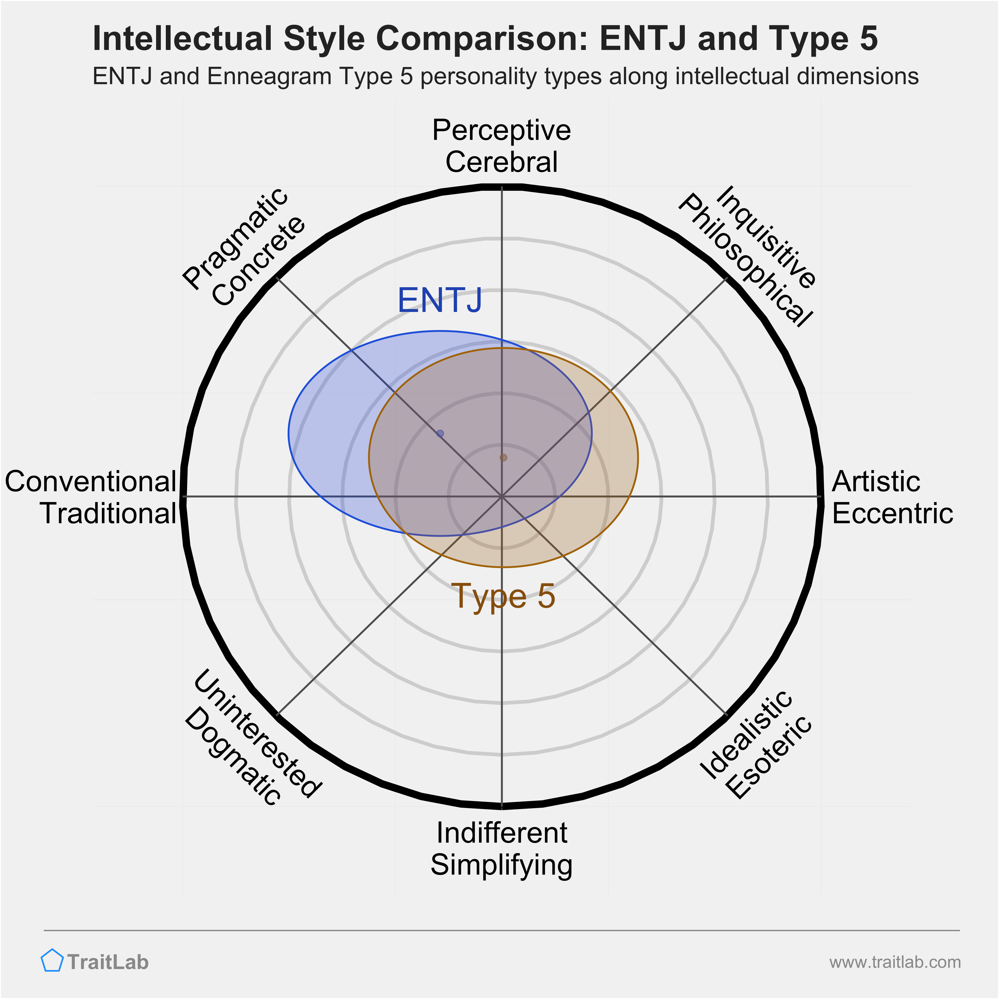 ENTJ and Type 5 comparison across intellectual dimensions