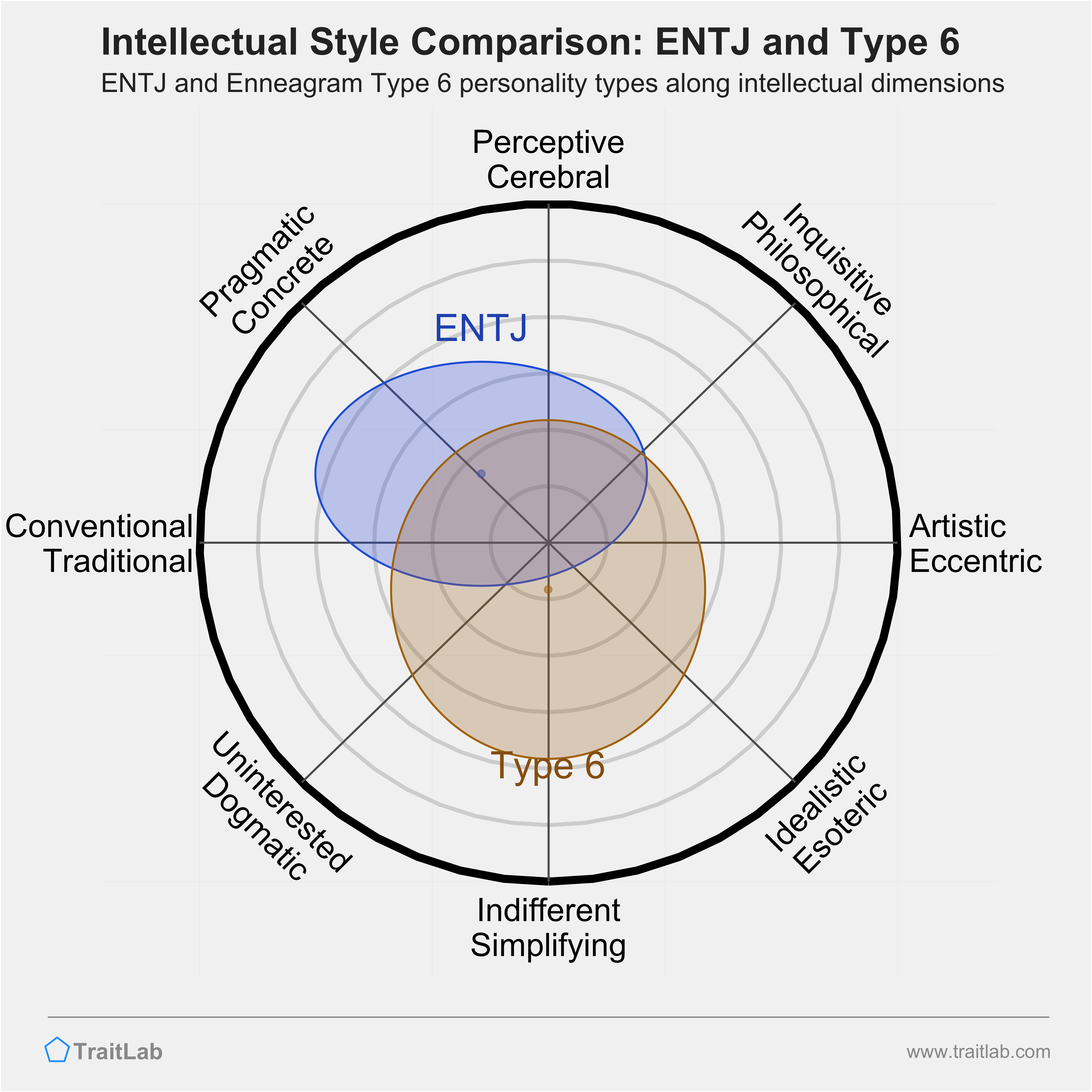 ENTJ and Type 6 comparison across intellectual dimensions