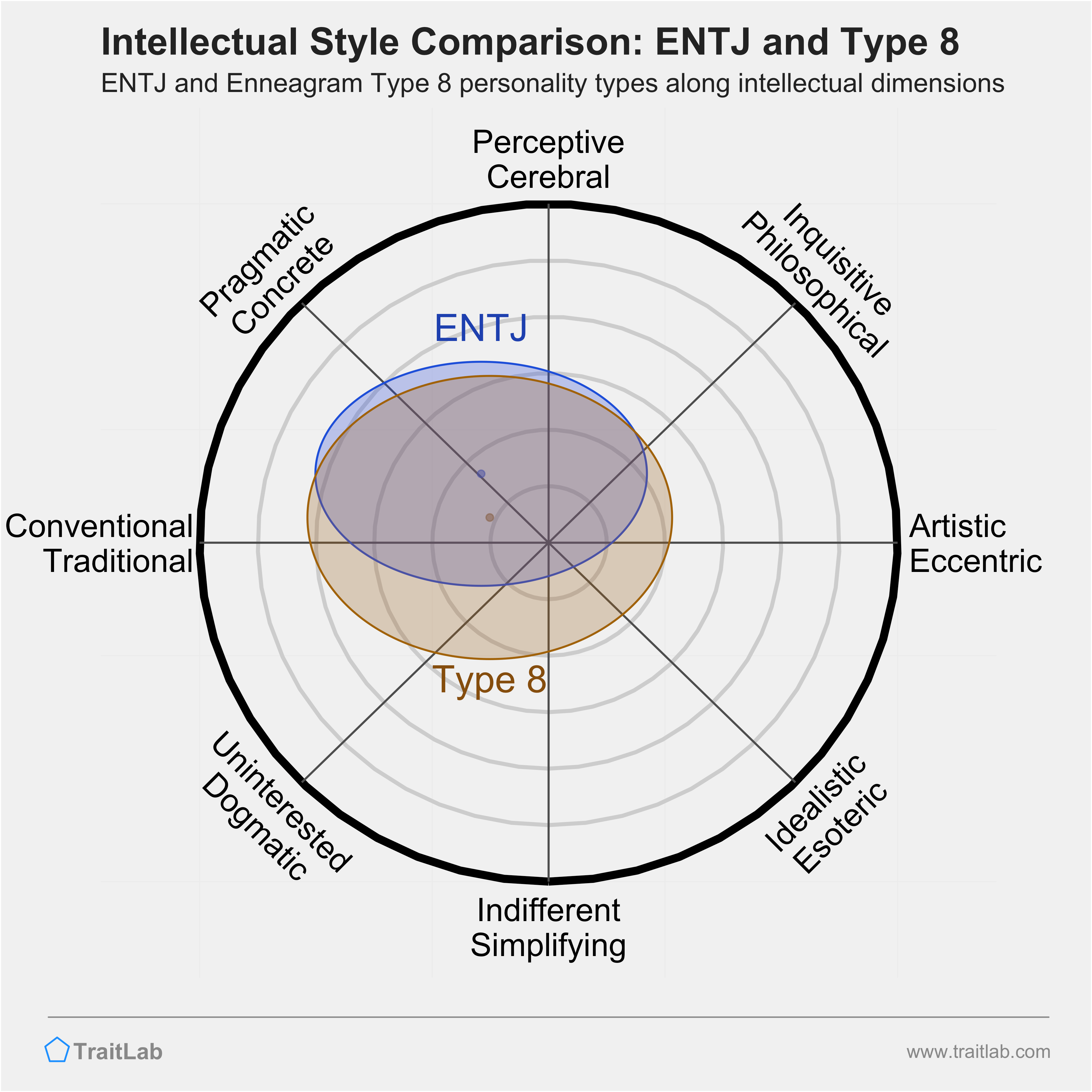 ENTJ and Type 8 comparison across intellectual dimensions