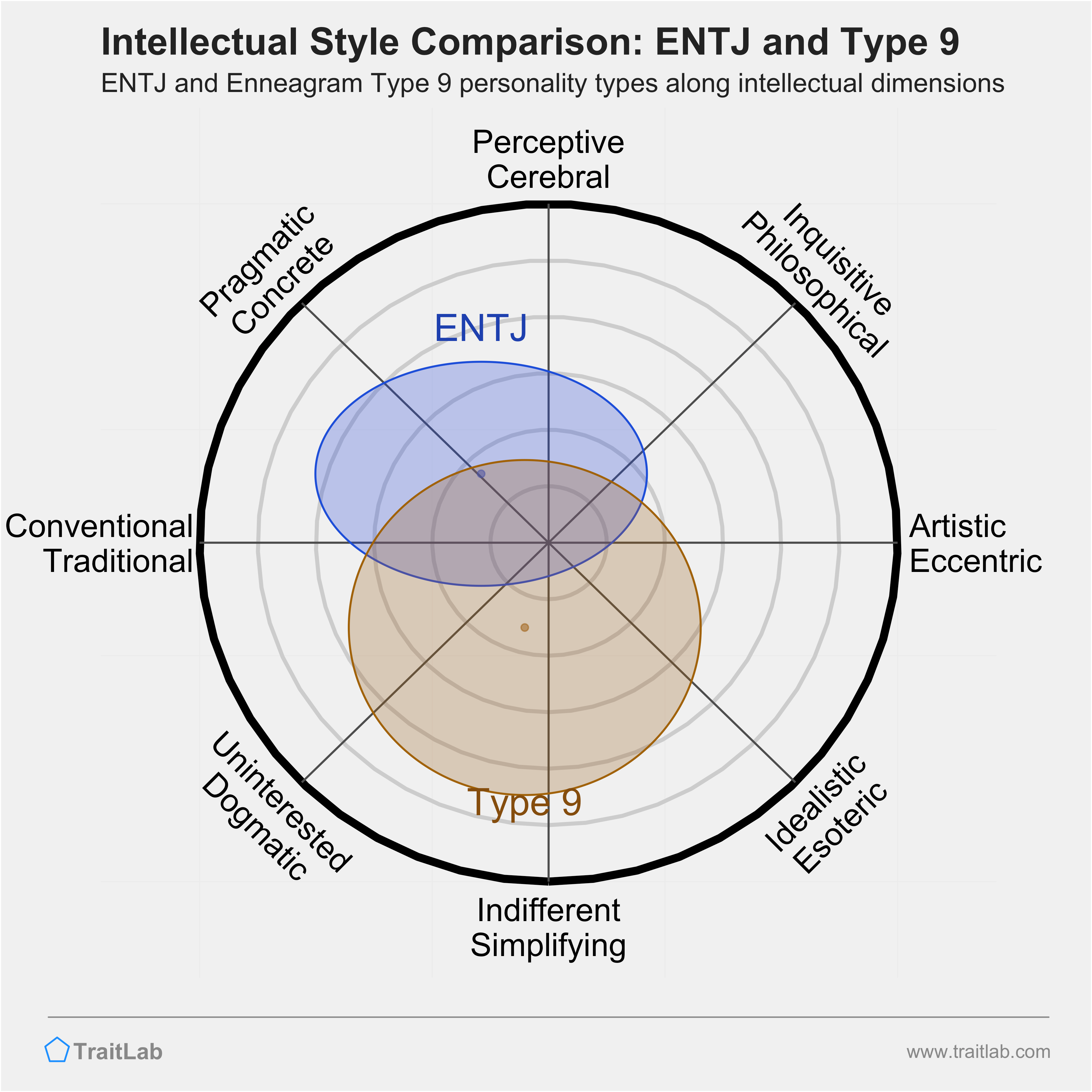 ENTJ and Type 9 comparison across intellectual dimensions