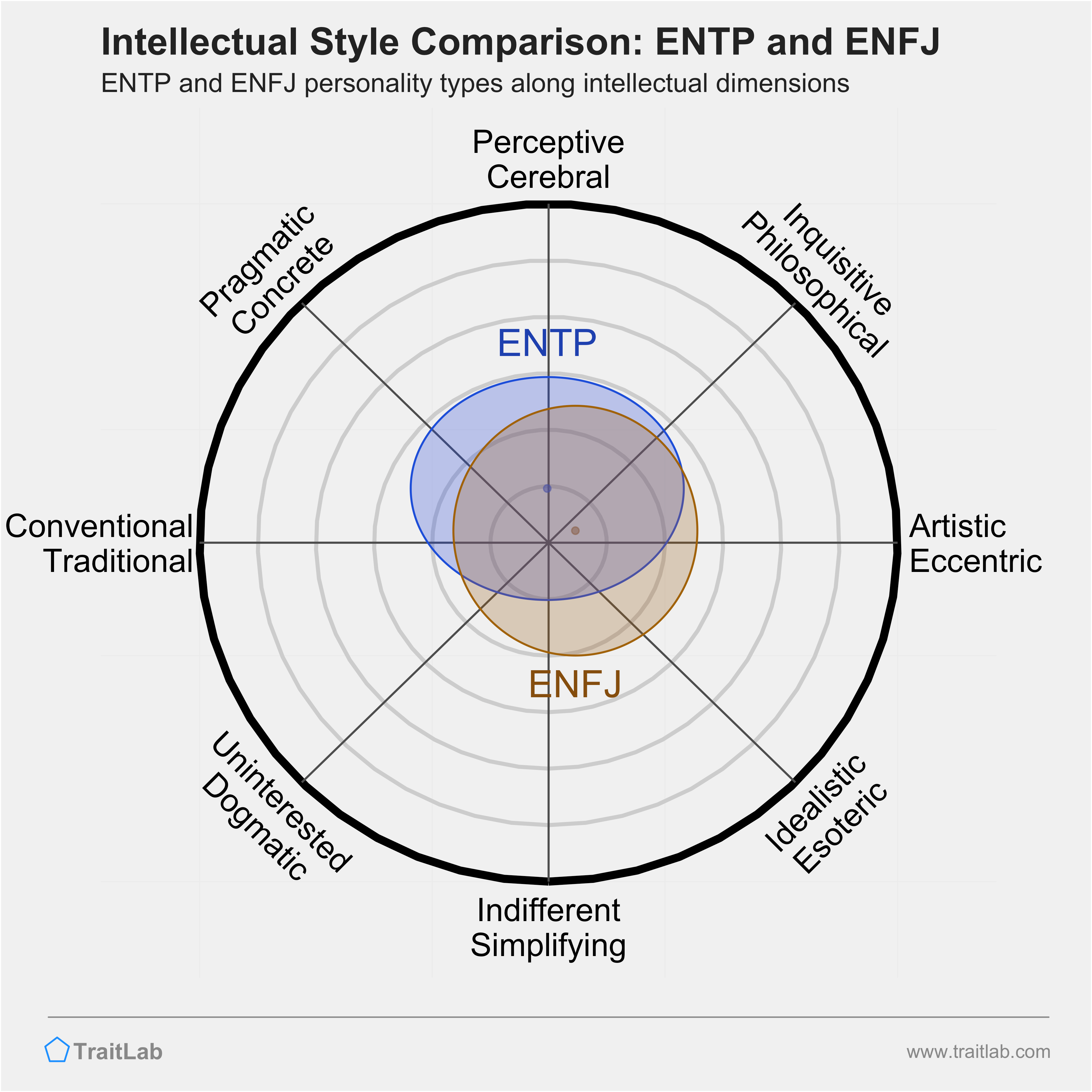ENTP and ENFJ comparison across intellectual dimensions
