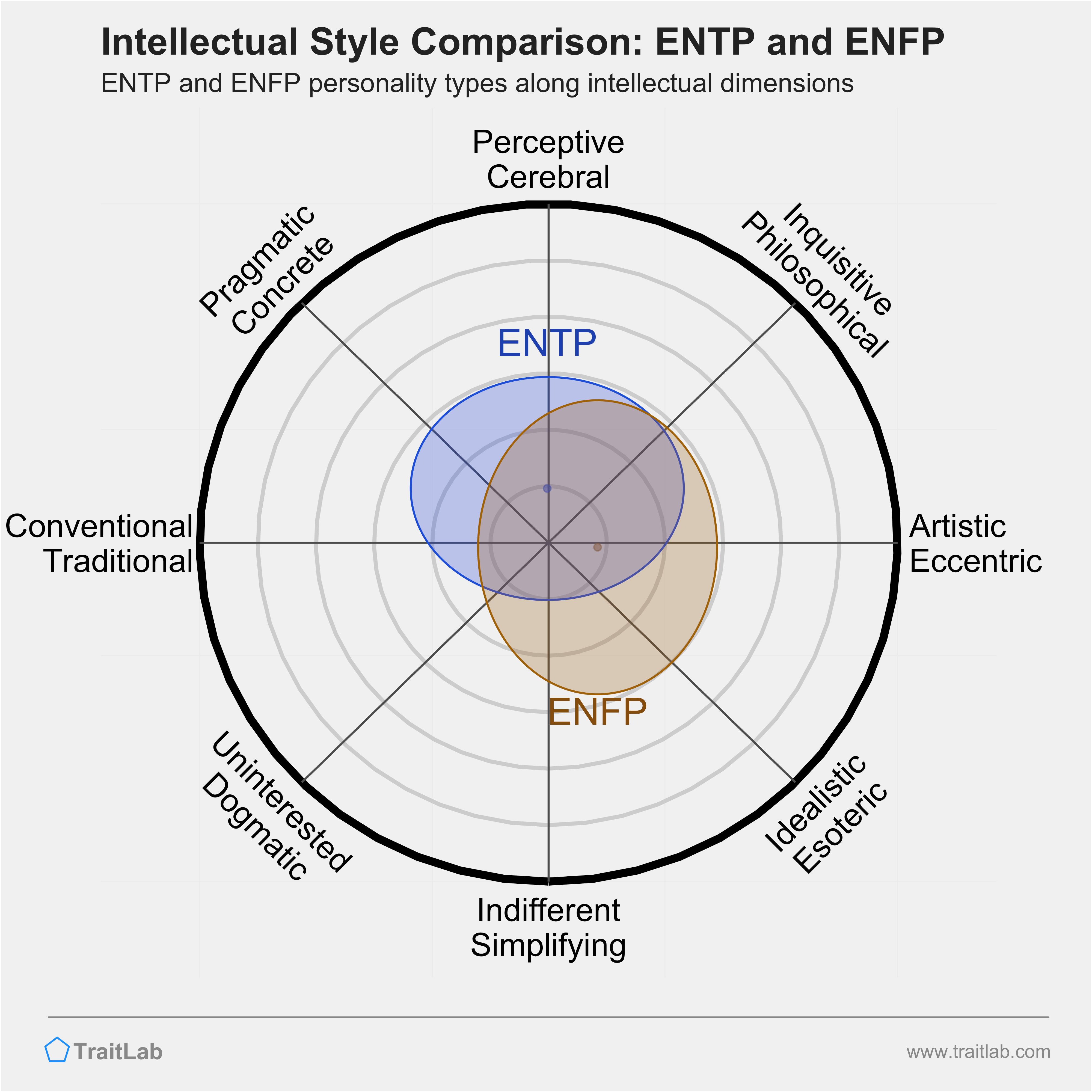 ENTP and ENFP comparison across intellectual dimensions