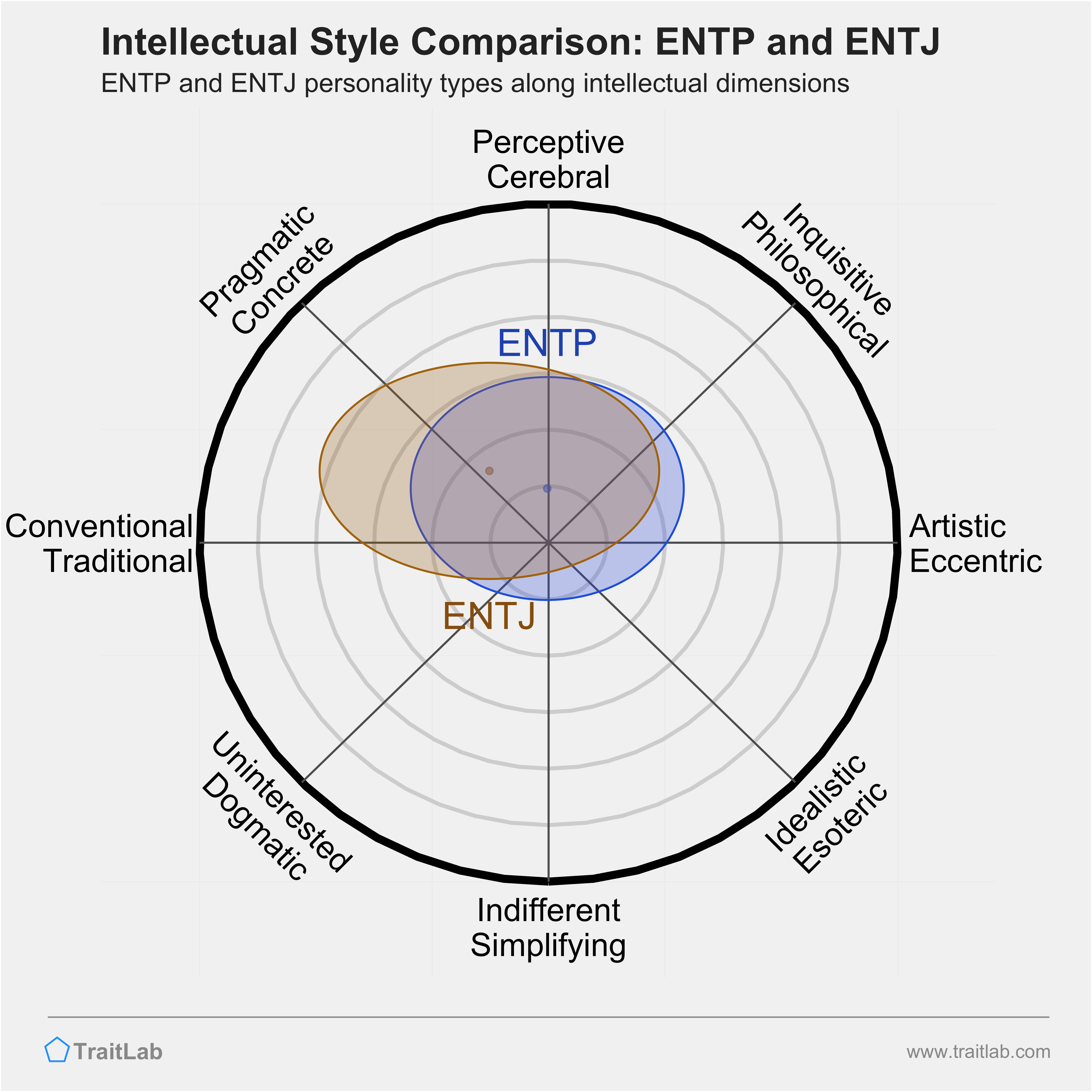 ENTP and ENTJ comparison across intellectual dimensions