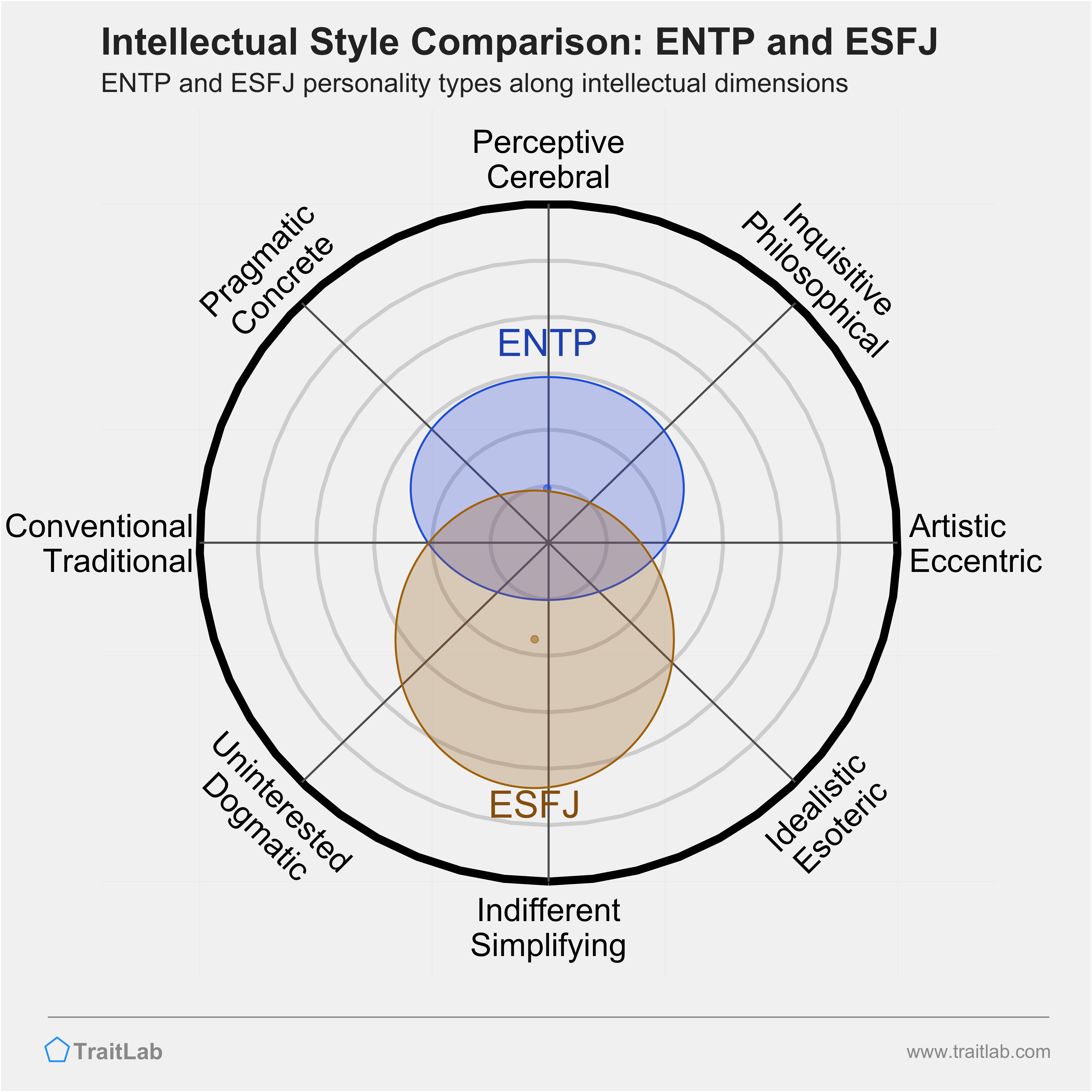 ENTP and ESFJ comparison across intellectual dimensions