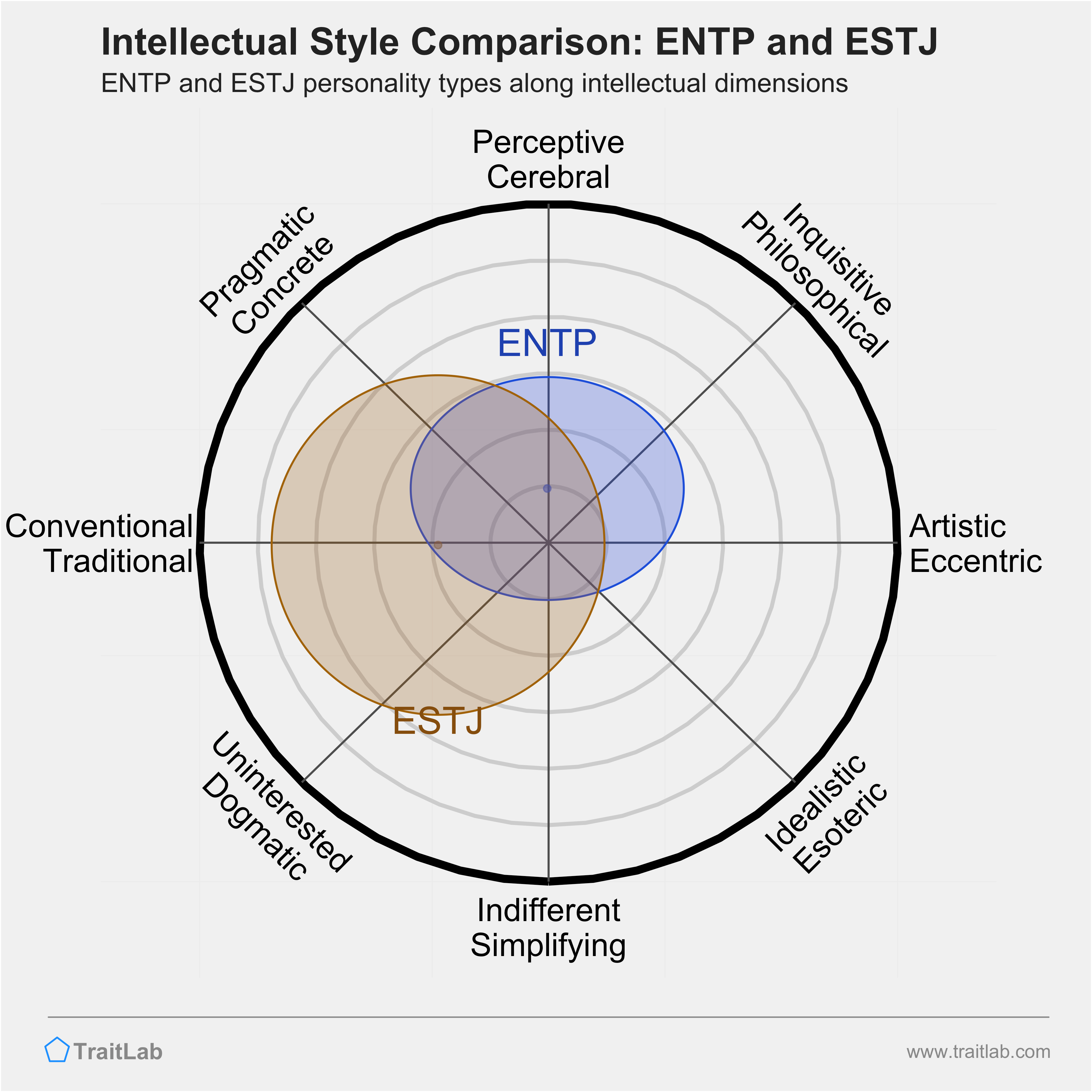 ENTP and ESTJ comparison across intellectual dimensions