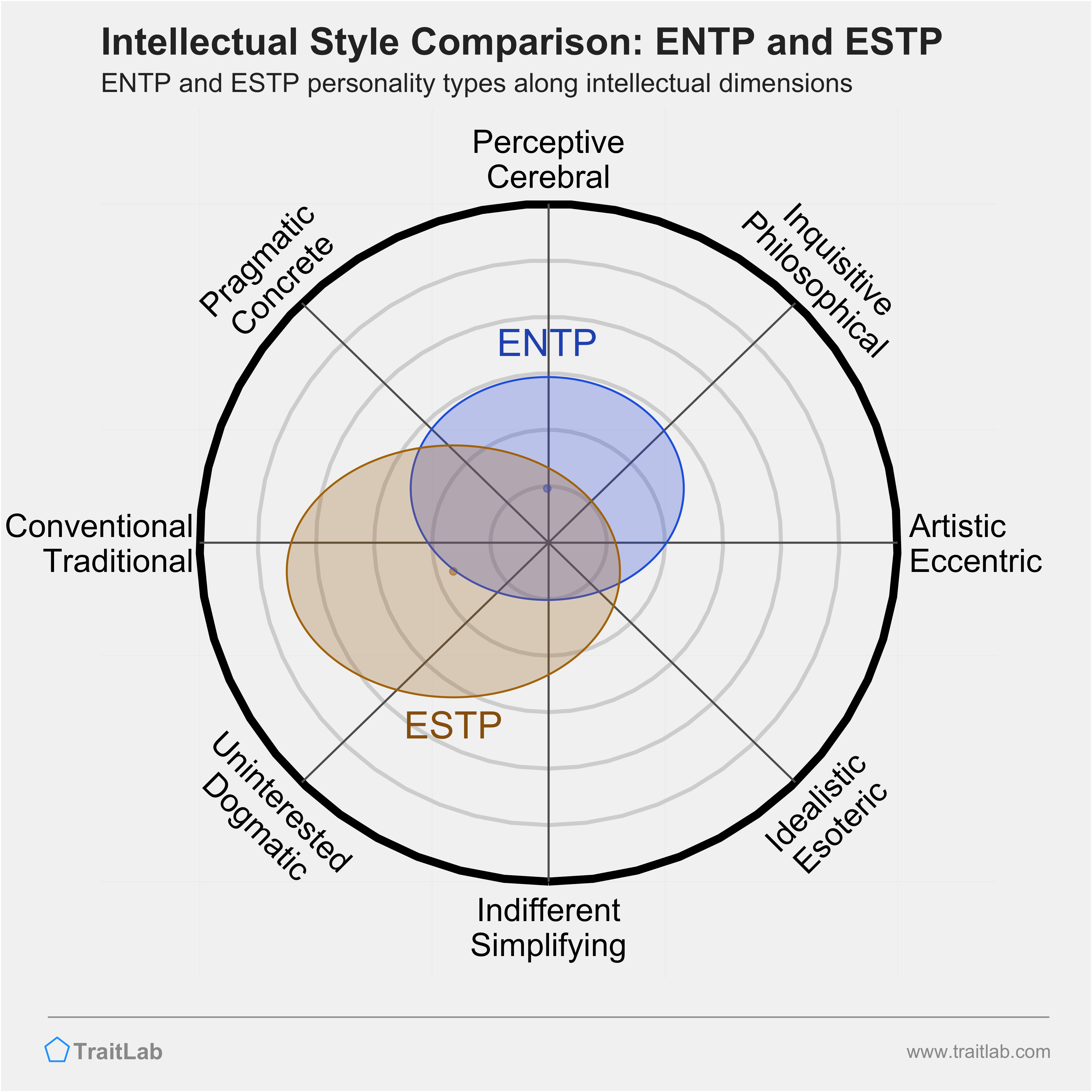 ENTP and ESTP comparison across intellectual dimensions