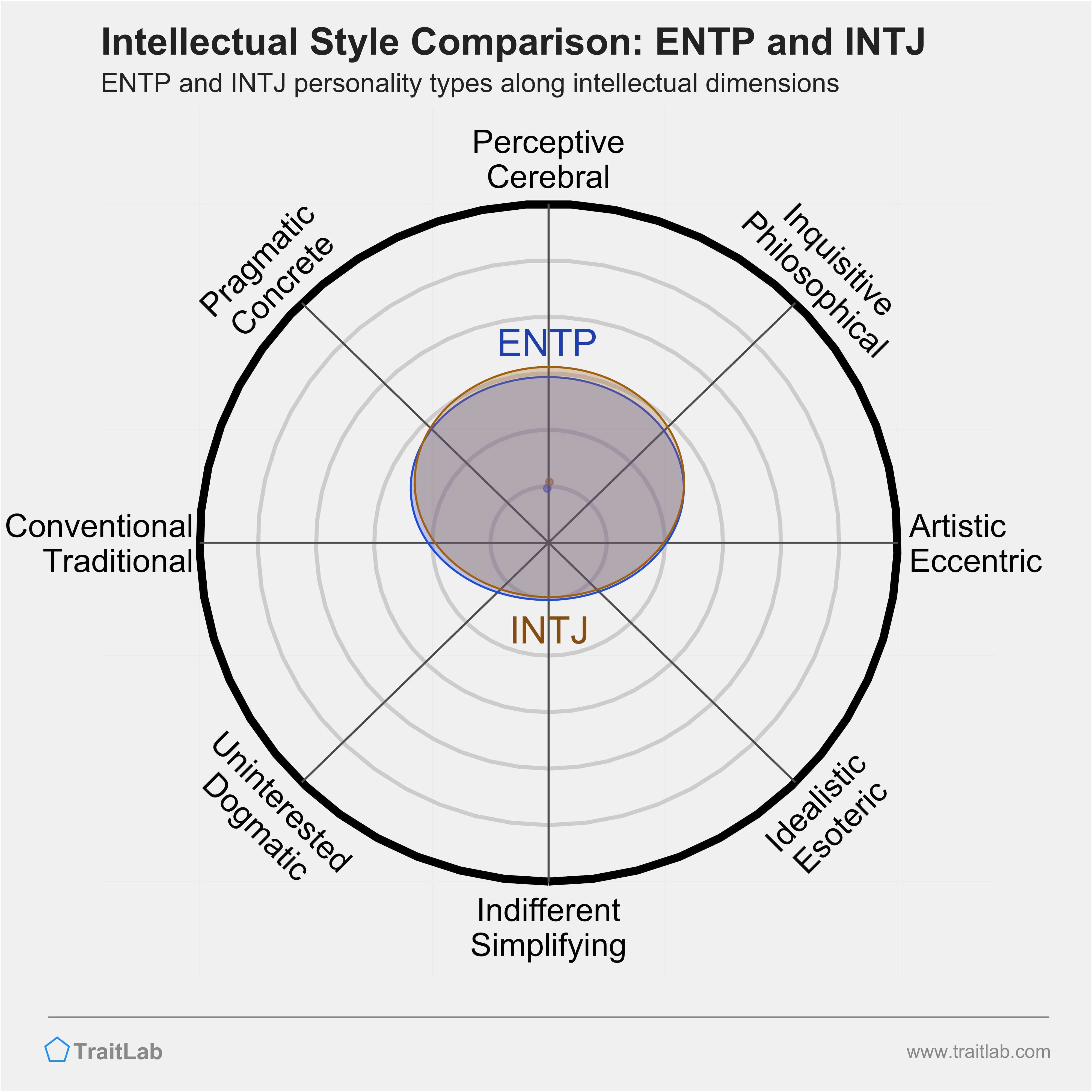 ENTP and INTJ comparison across intellectual dimensions