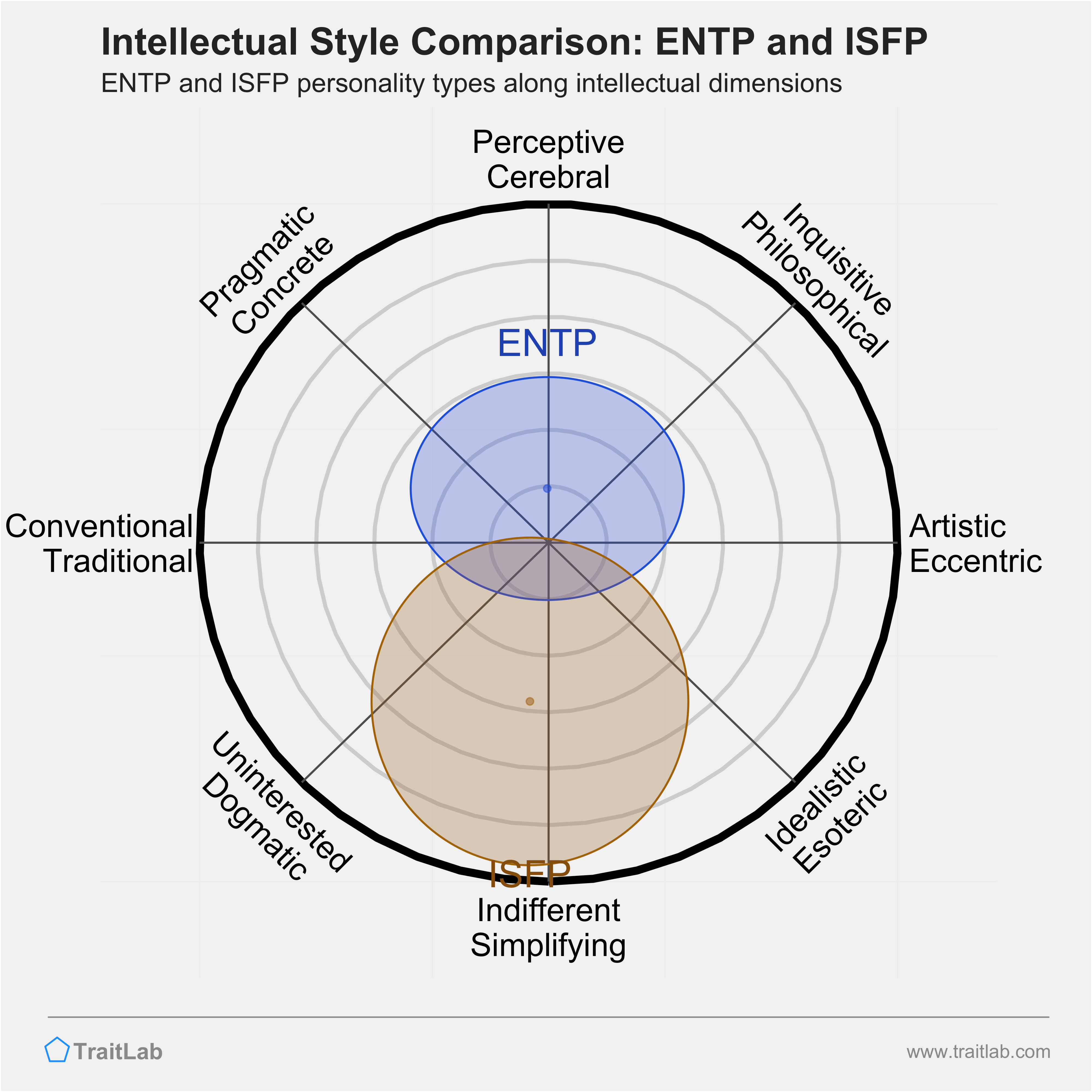 ENTP and ISFP comparison across intellectual dimensions
