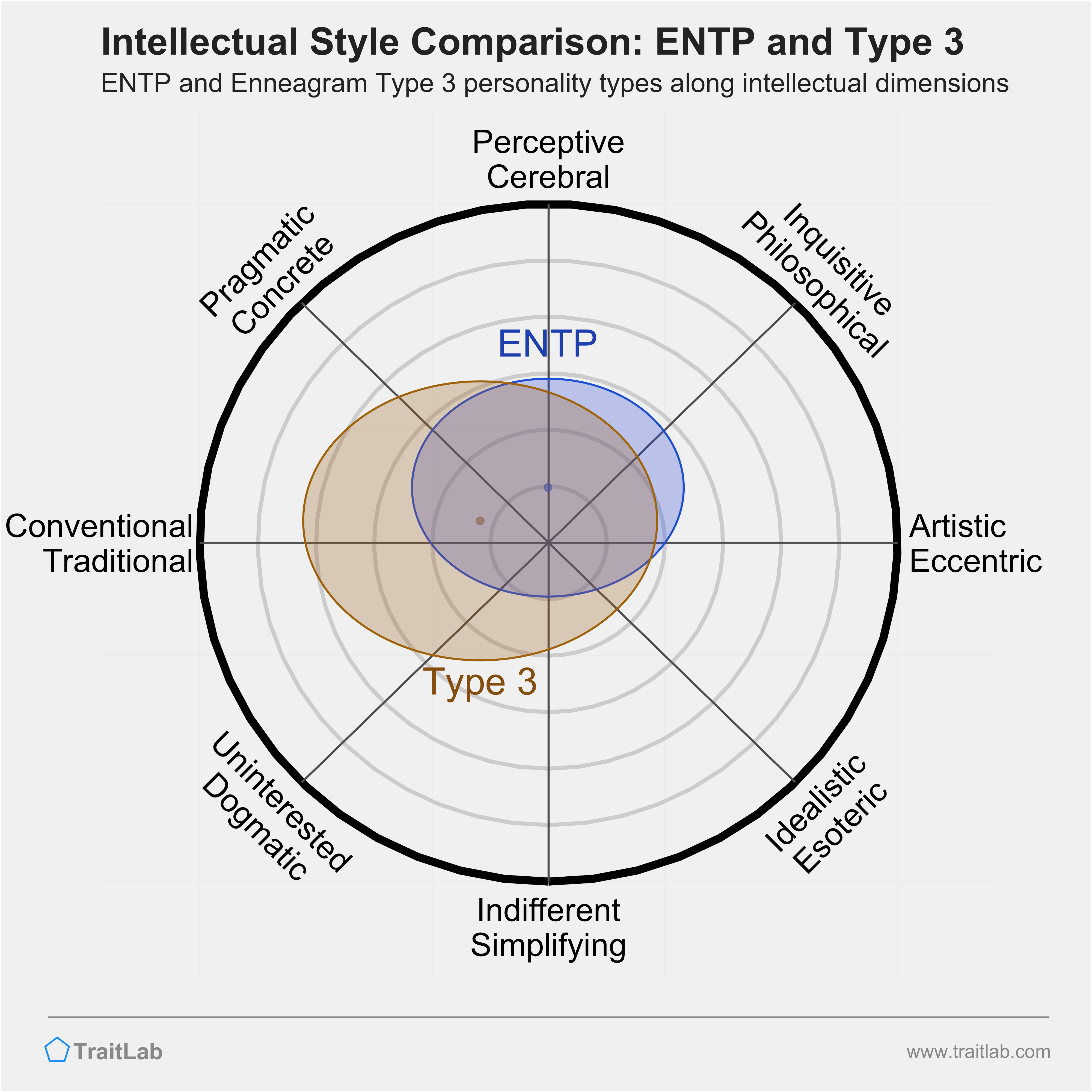 ENTP and Type 3 comparison across intellectual dimensions