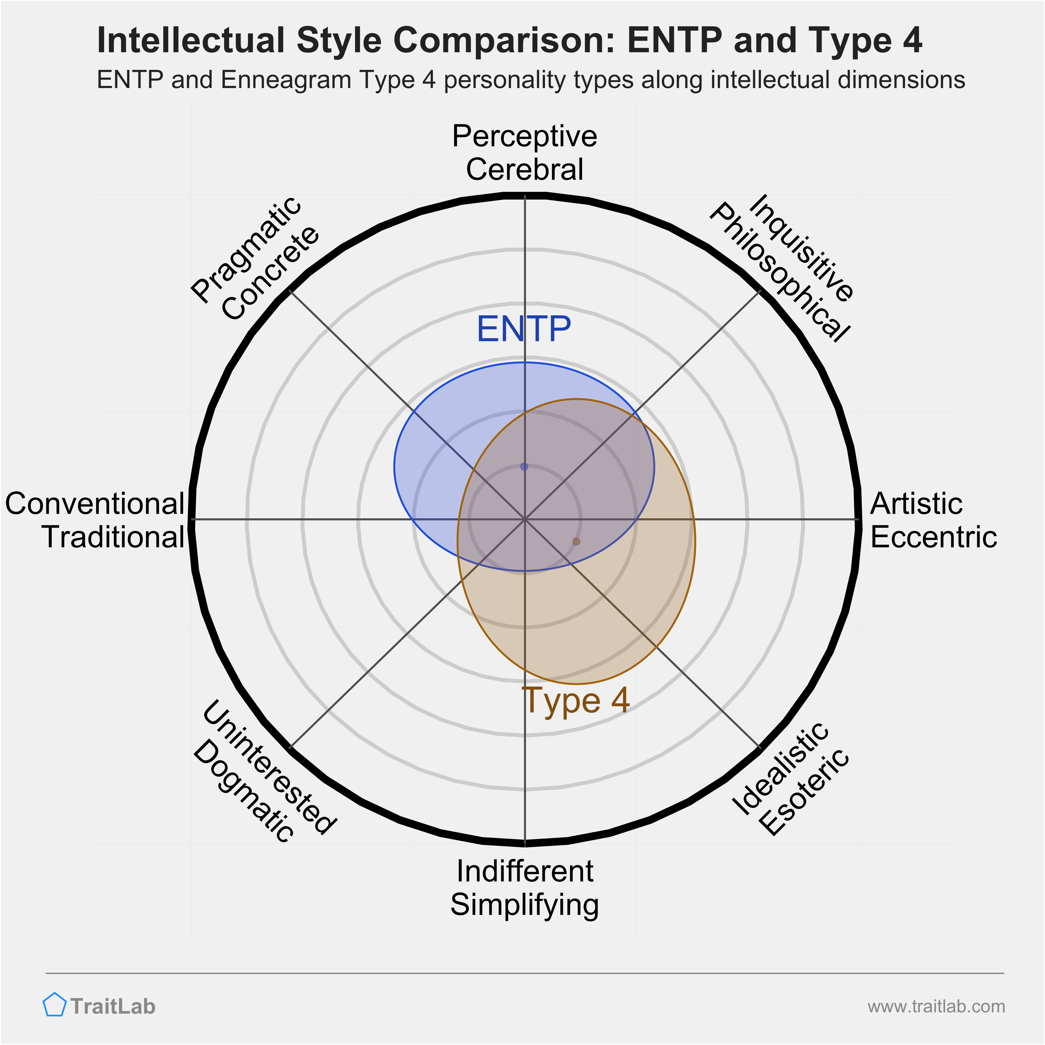 ENTP and Type 4 comparison across intellectual dimensions