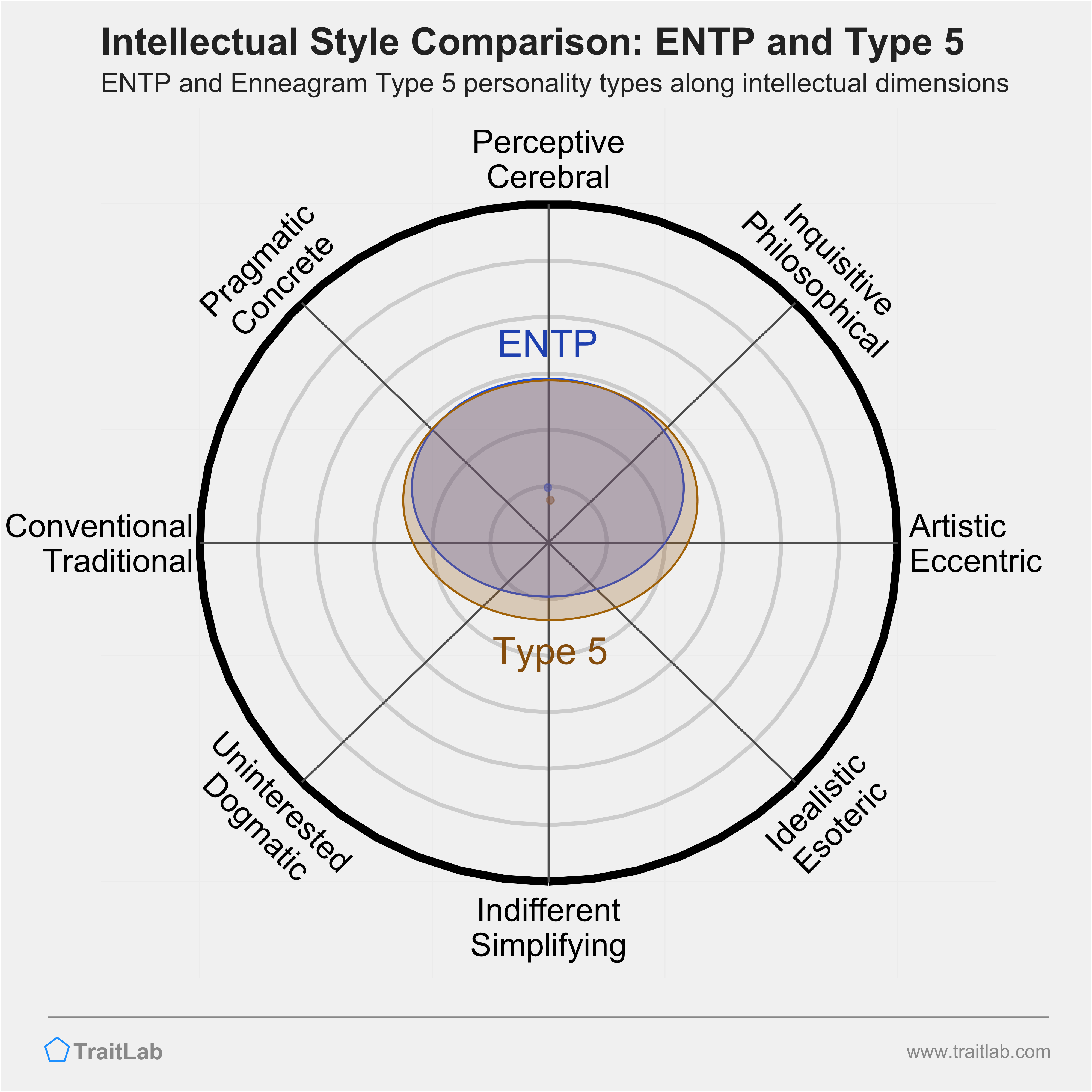 ENTP and Type 5 comparison across intellectual dimensions