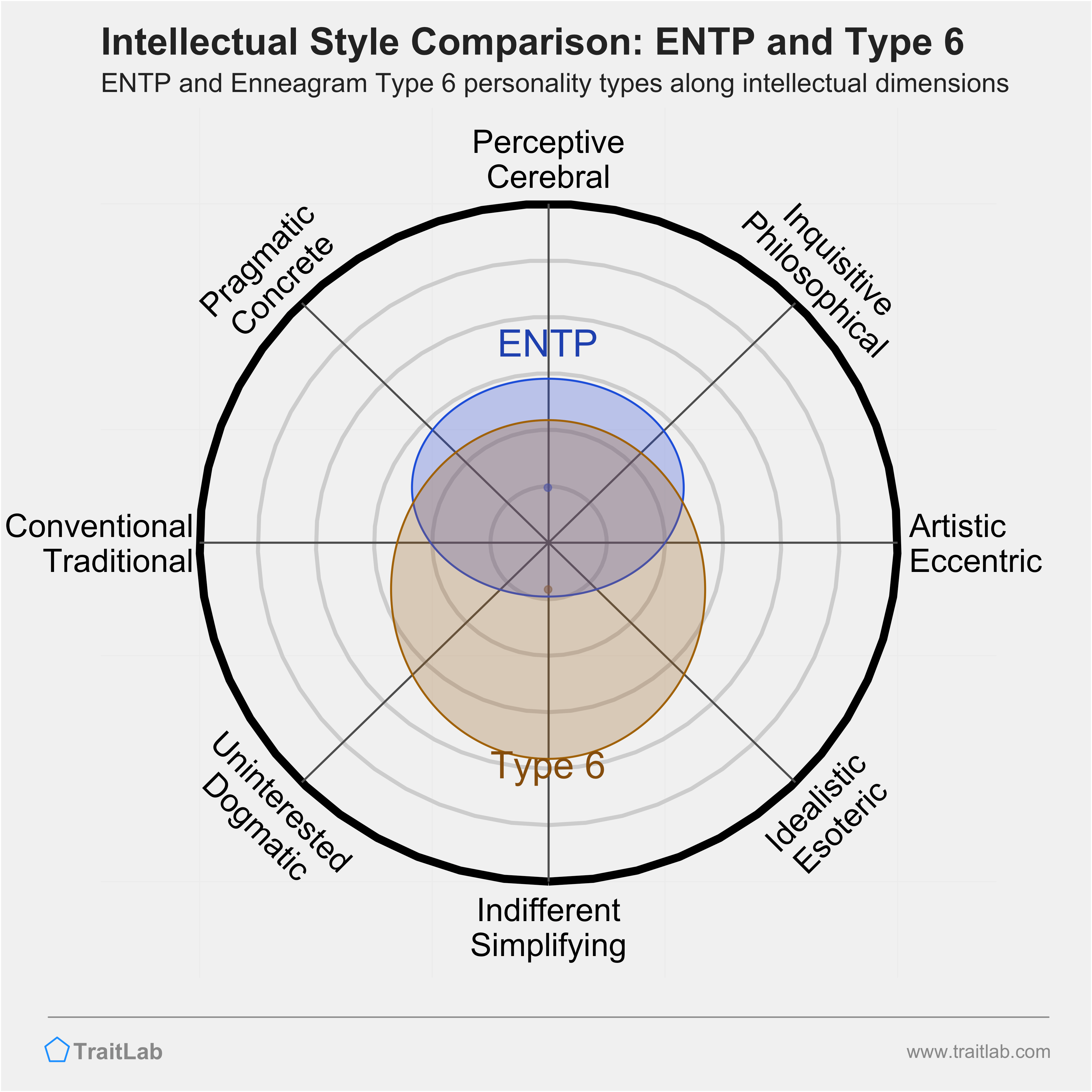 ENTP and Type 6 comparison across intellectual dimensions