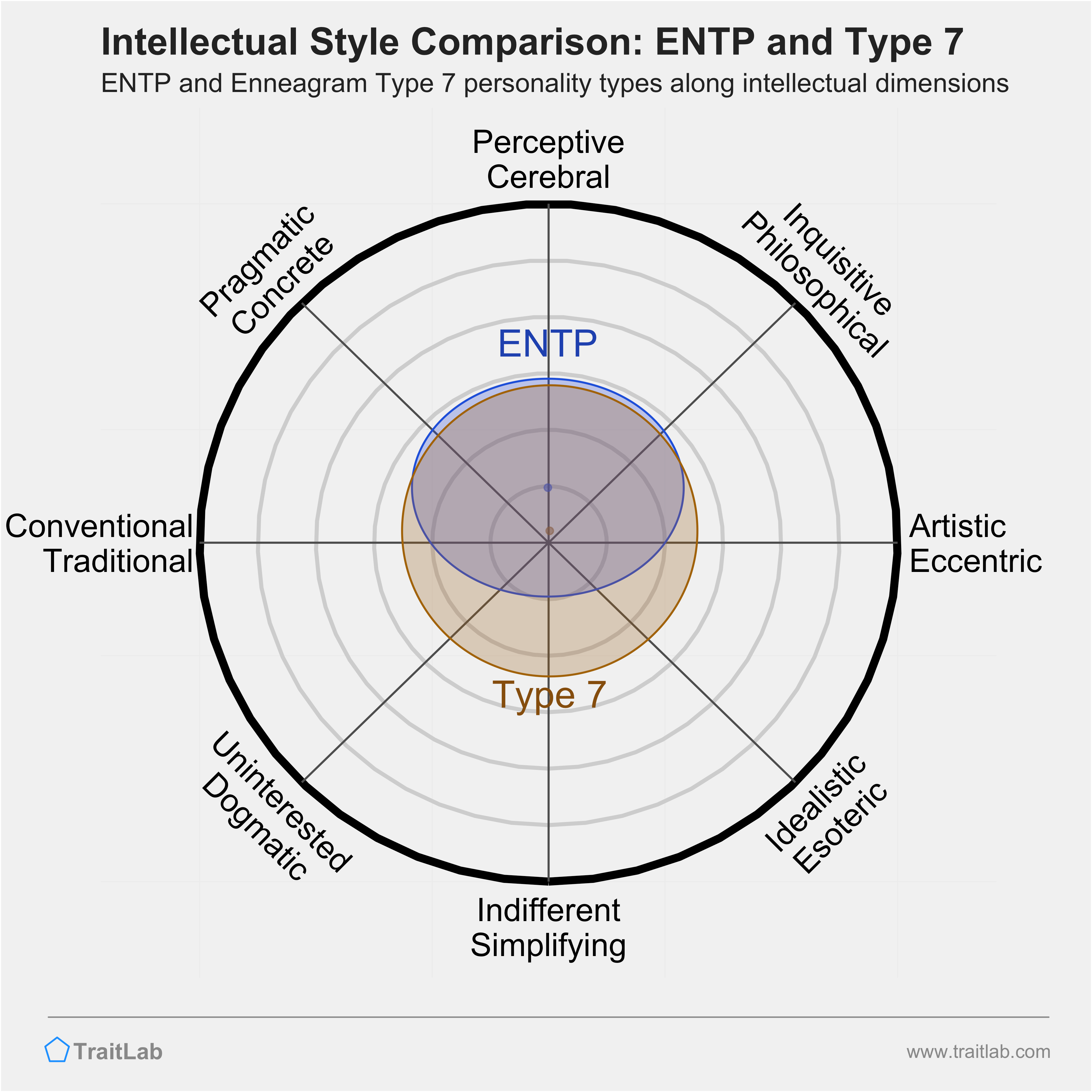 ENTP and Type 7 comparison across intellectual dimensions