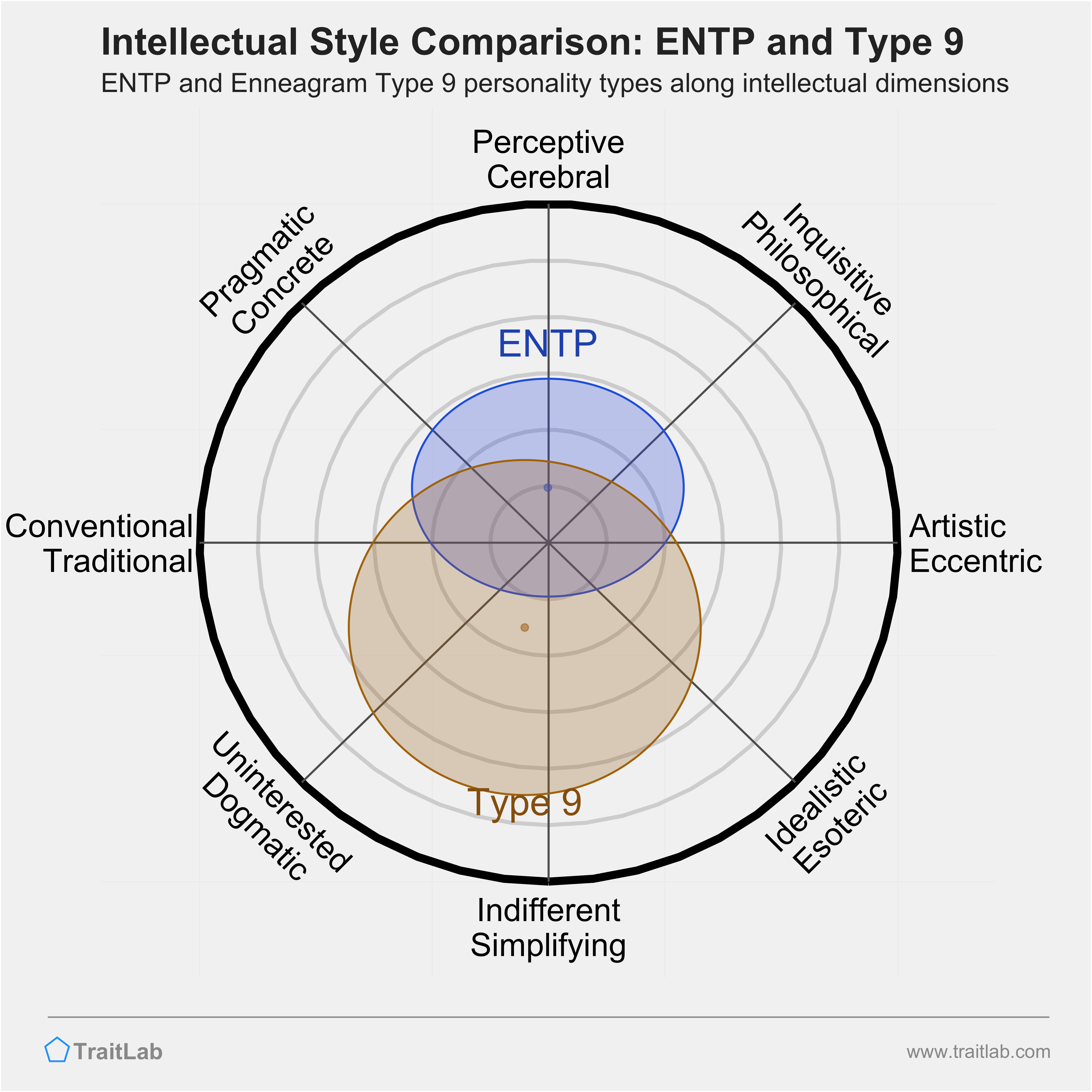 ENTP and Type 9 comparison across intellectual dimensions