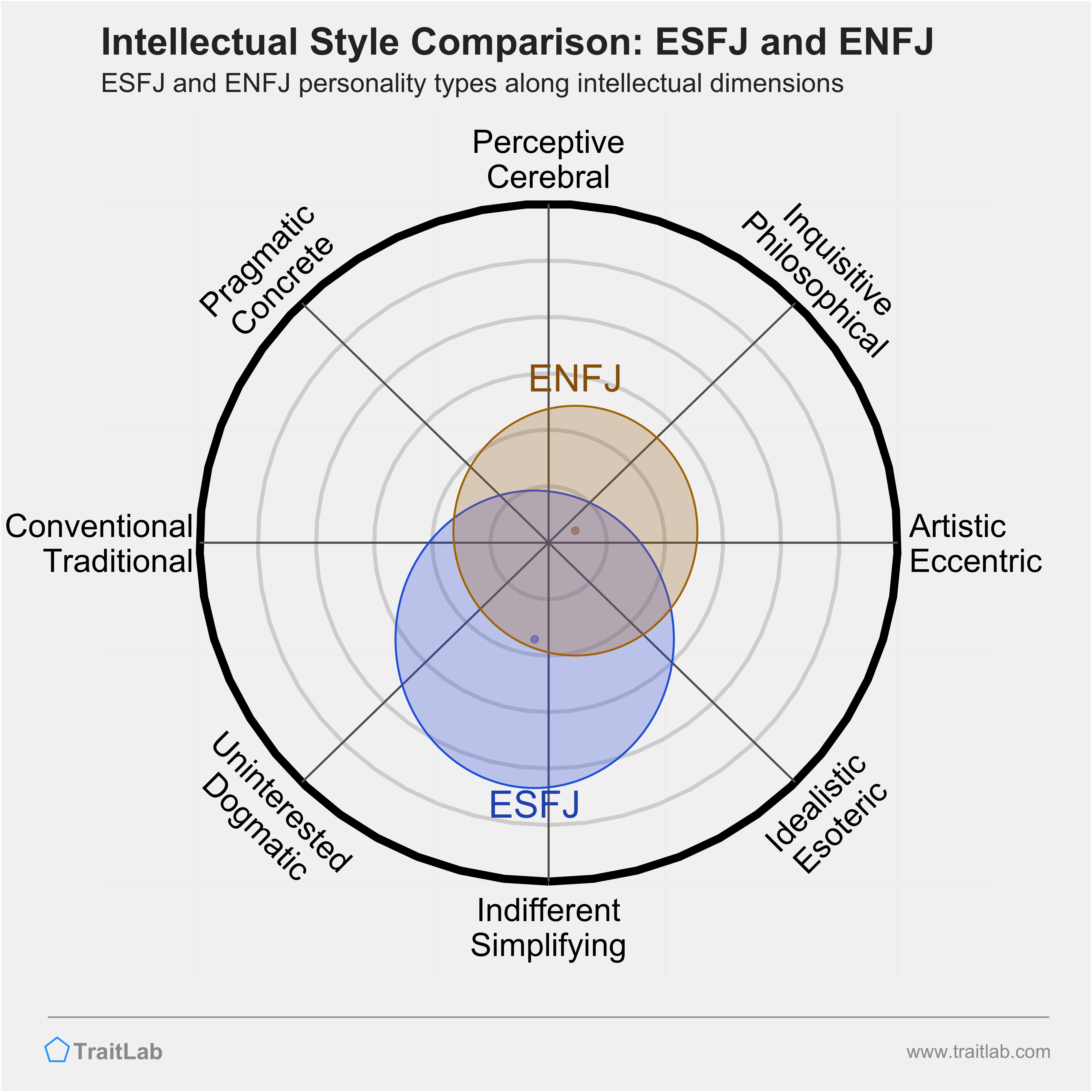 ESFJ and ENFJ comparison across intellectual dimensions