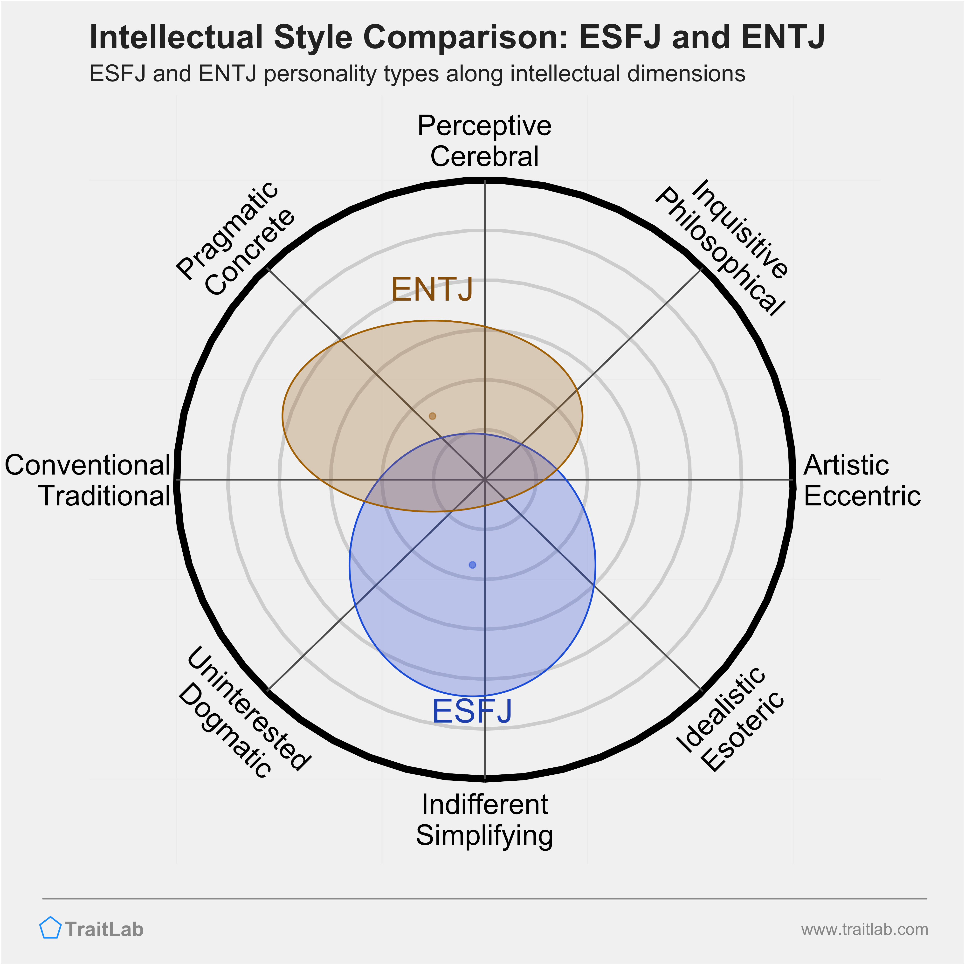 ESFJ and ENTJ comparison across intellectual dimensions