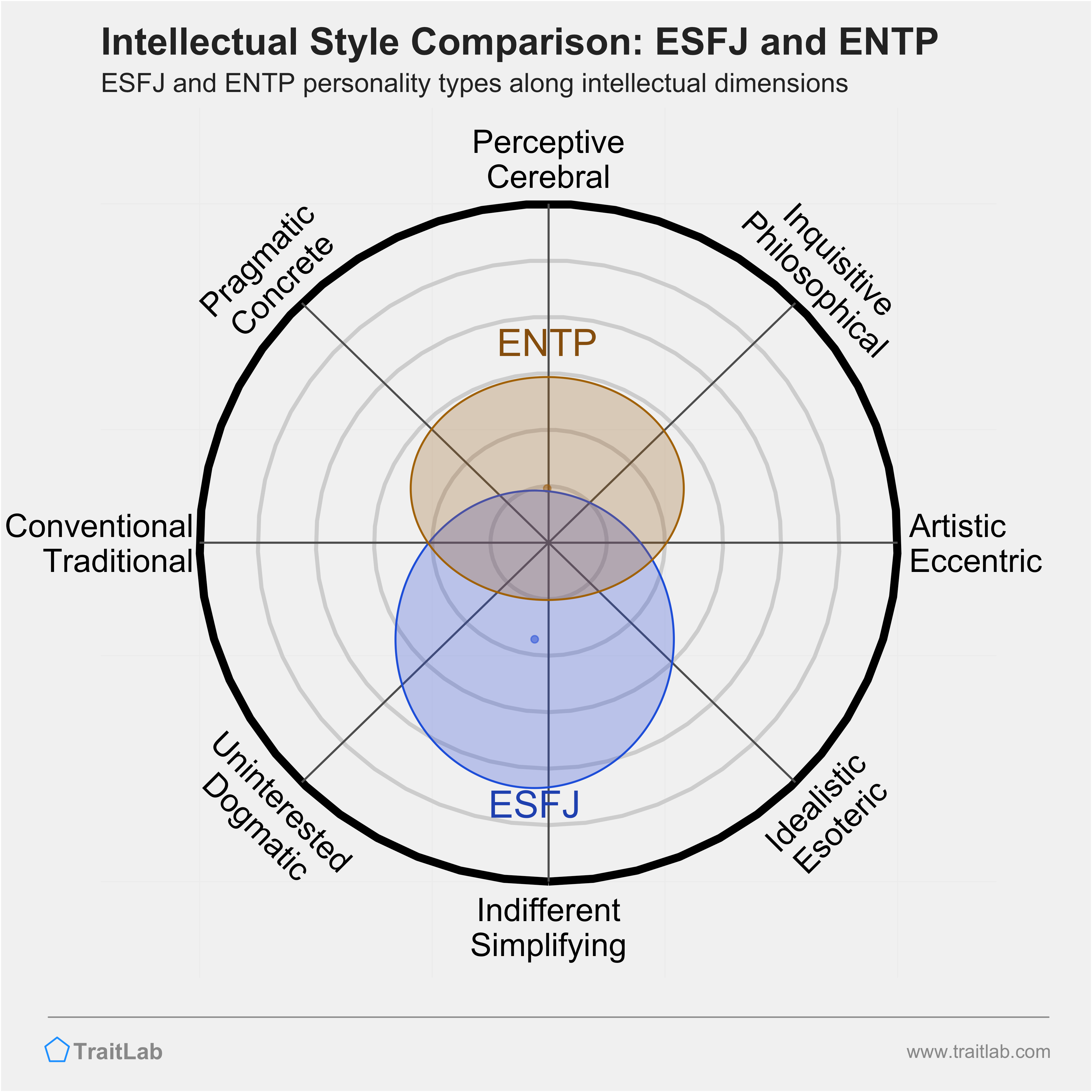 ESFJ and ENTP comparison across intellectual dimensions