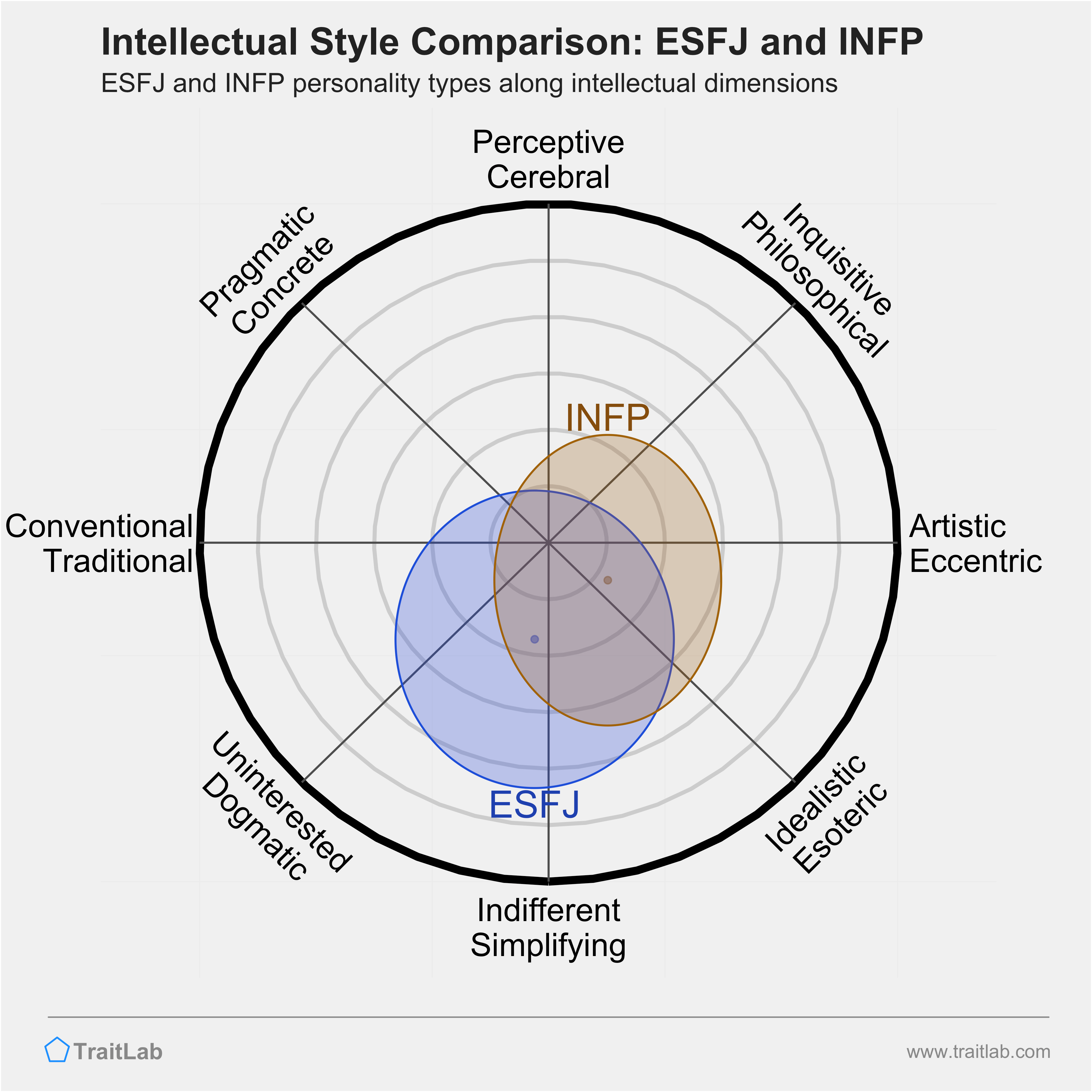 ESFJ and INFP comparison across intellectual dimensions