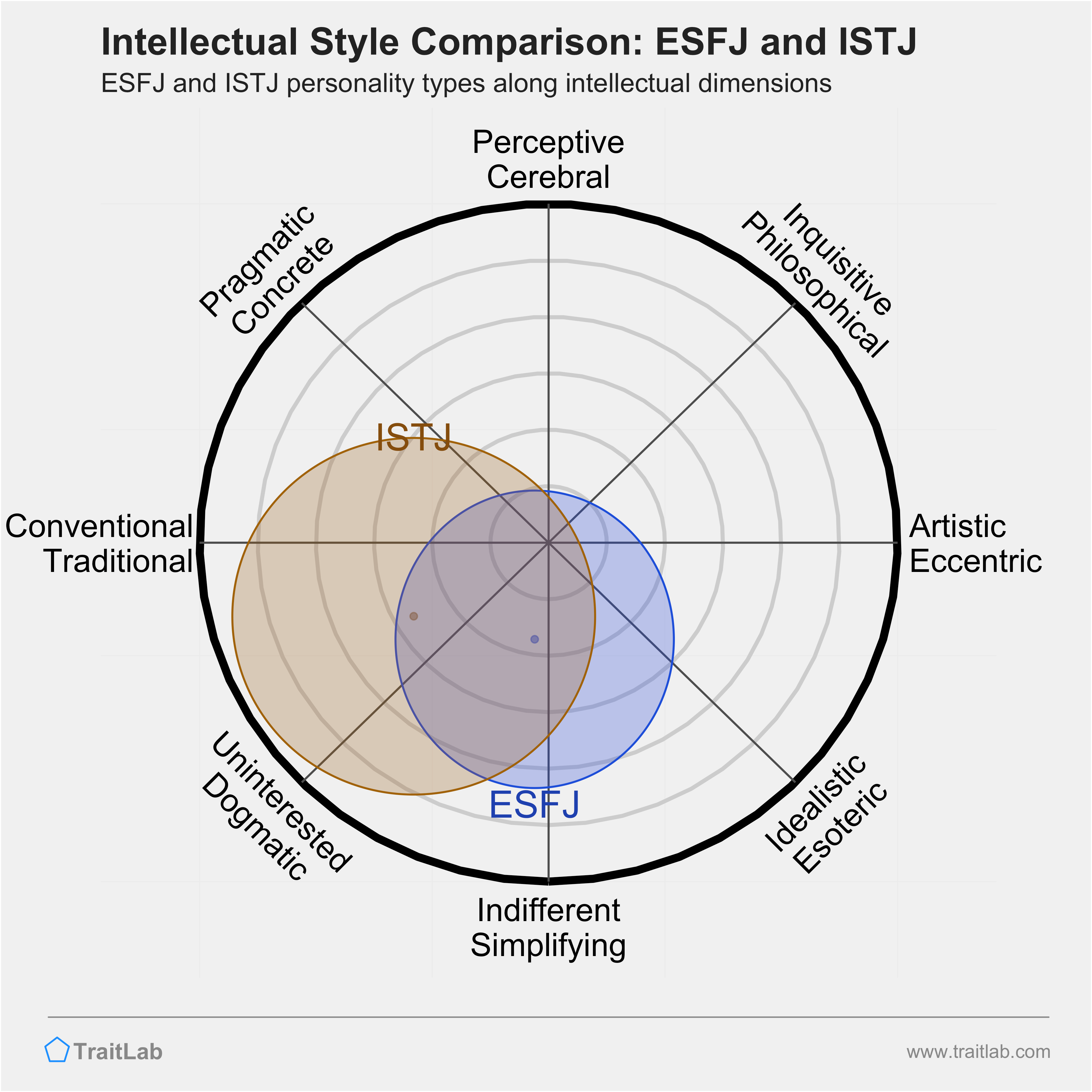 ESFJ and ISTJ comparison across intellectual dimensions