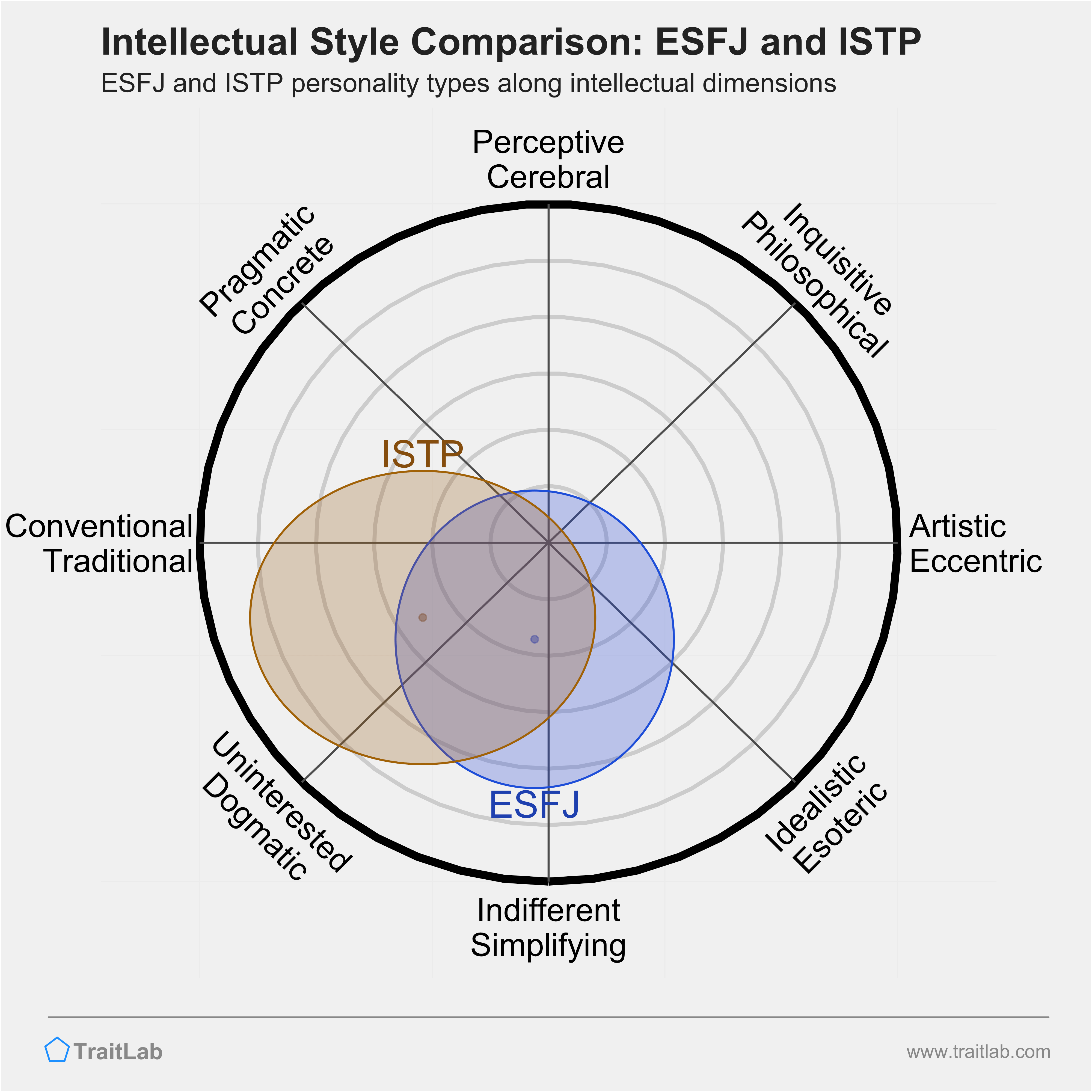 ESFJ and ISTP comparison across intellectual dimensions