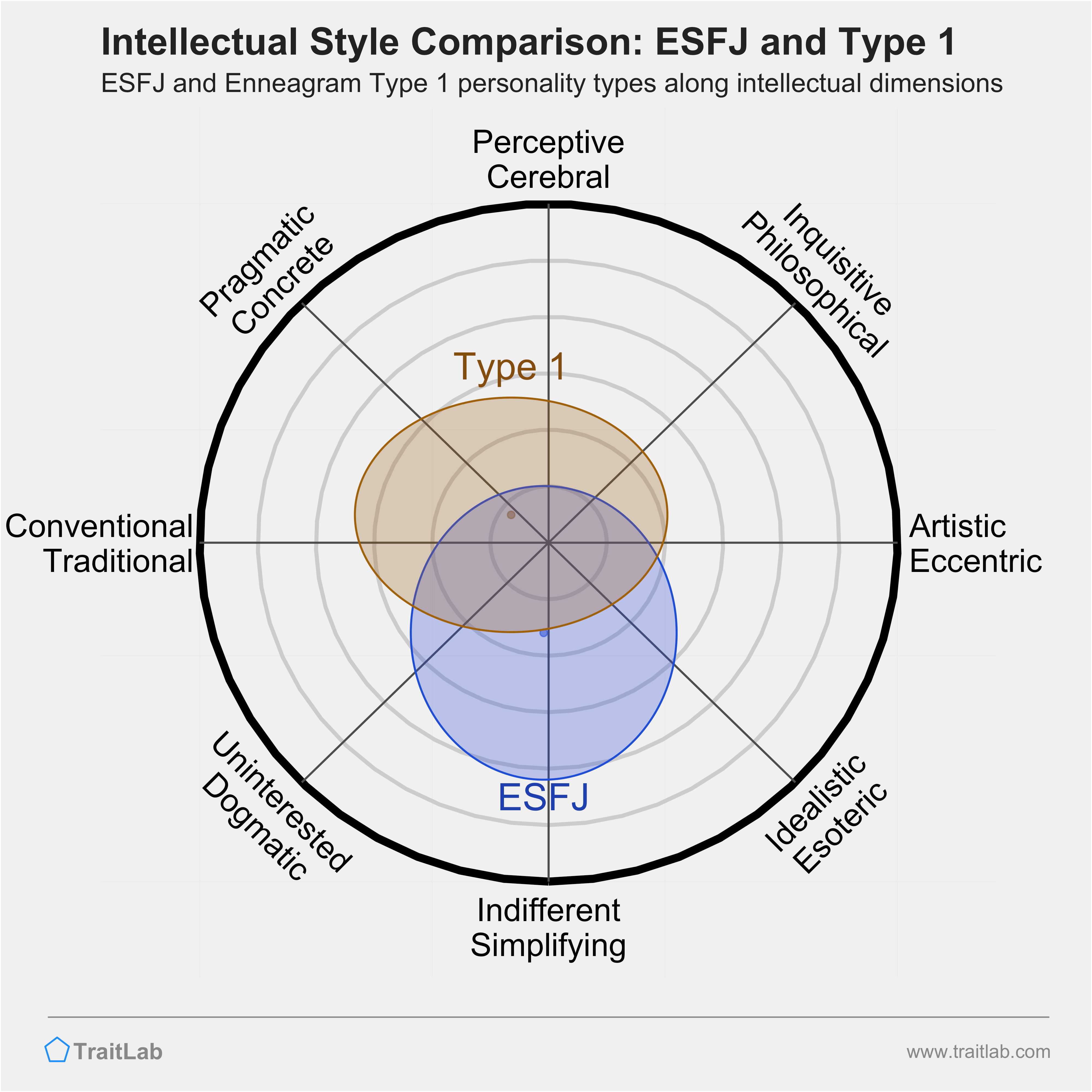 ESFJ and Type 1 comparison across intellectual dimensions