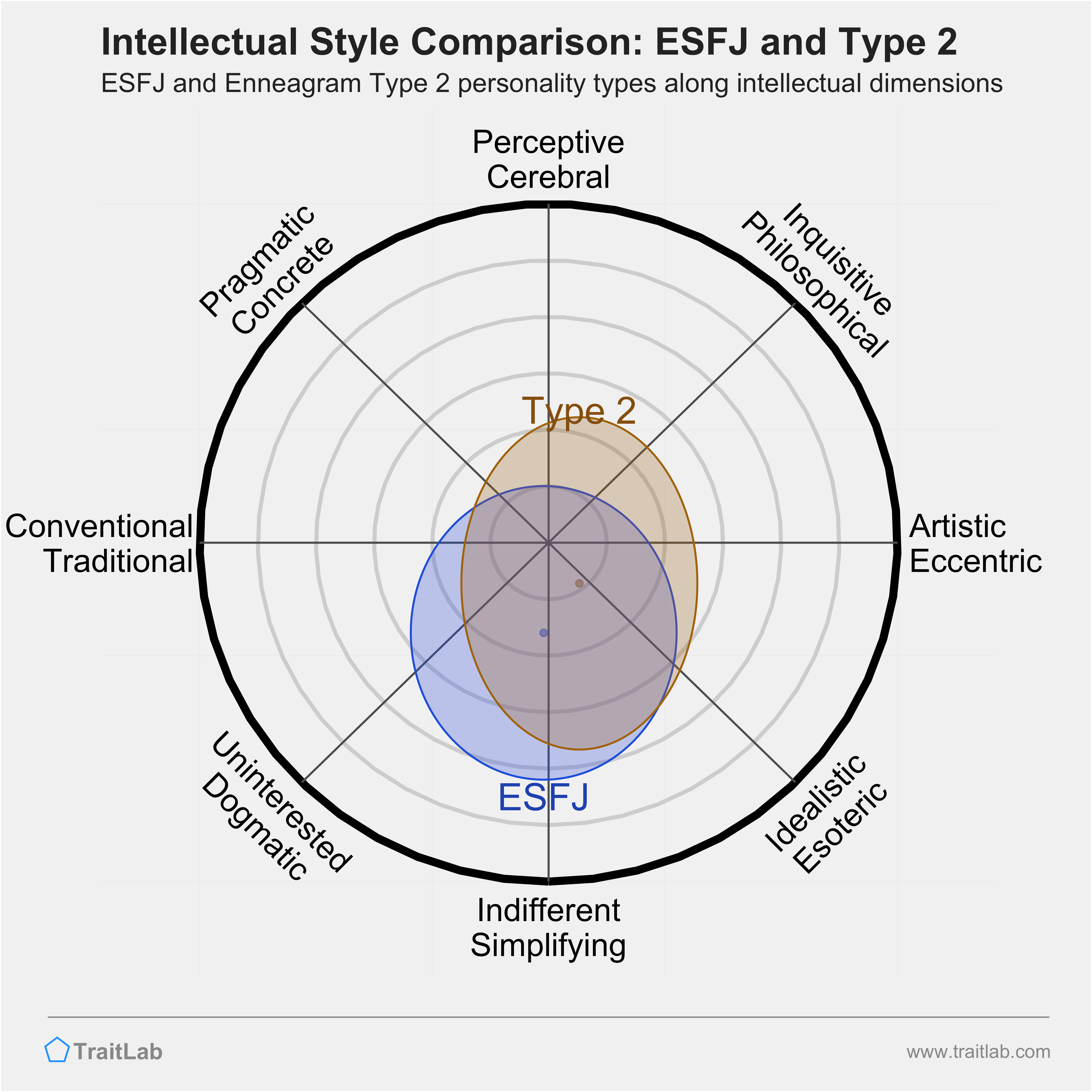 ESFJ and Type 2 comparison across intellectual dimensions