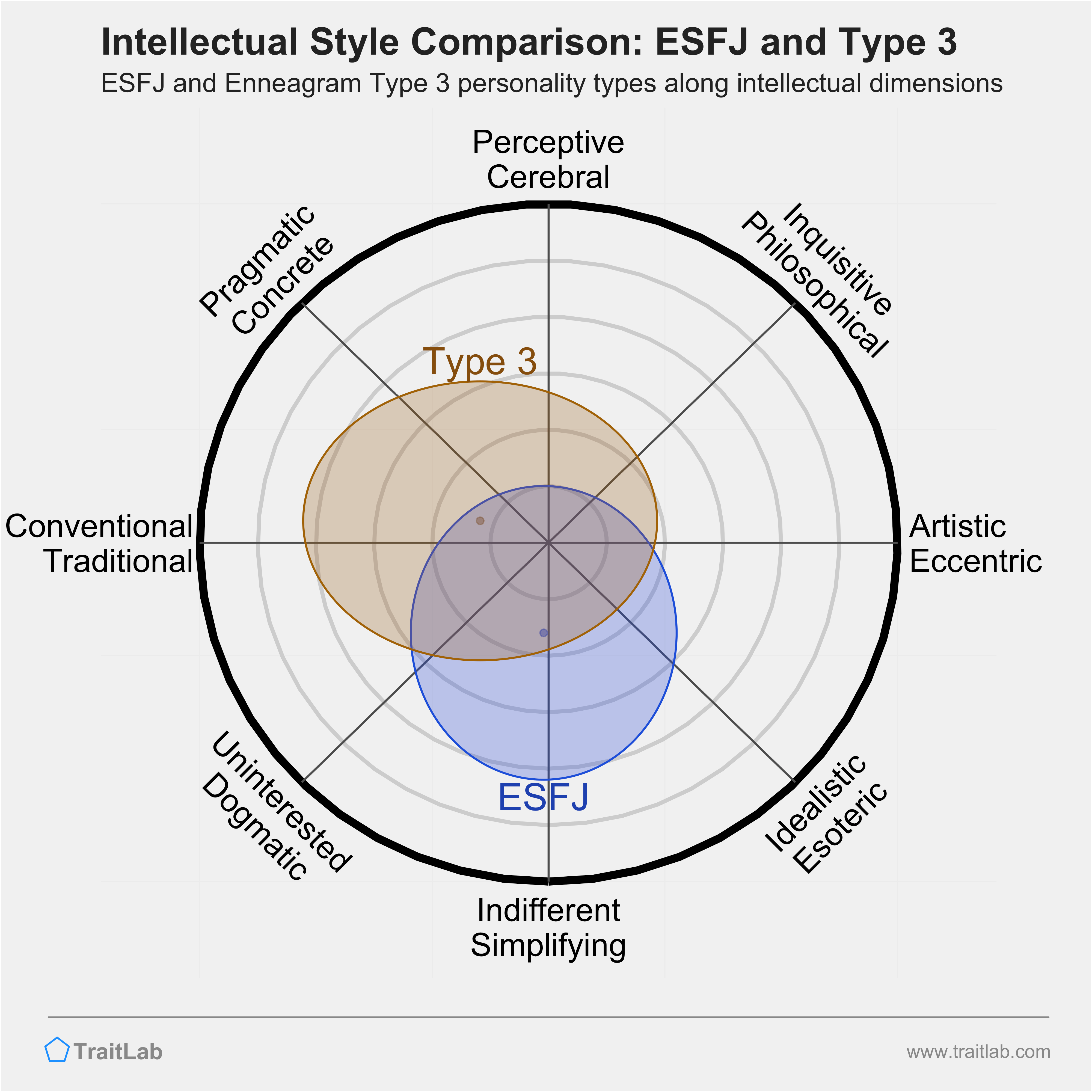 ESFJ and Type 3 comparison across intellectual dimensions