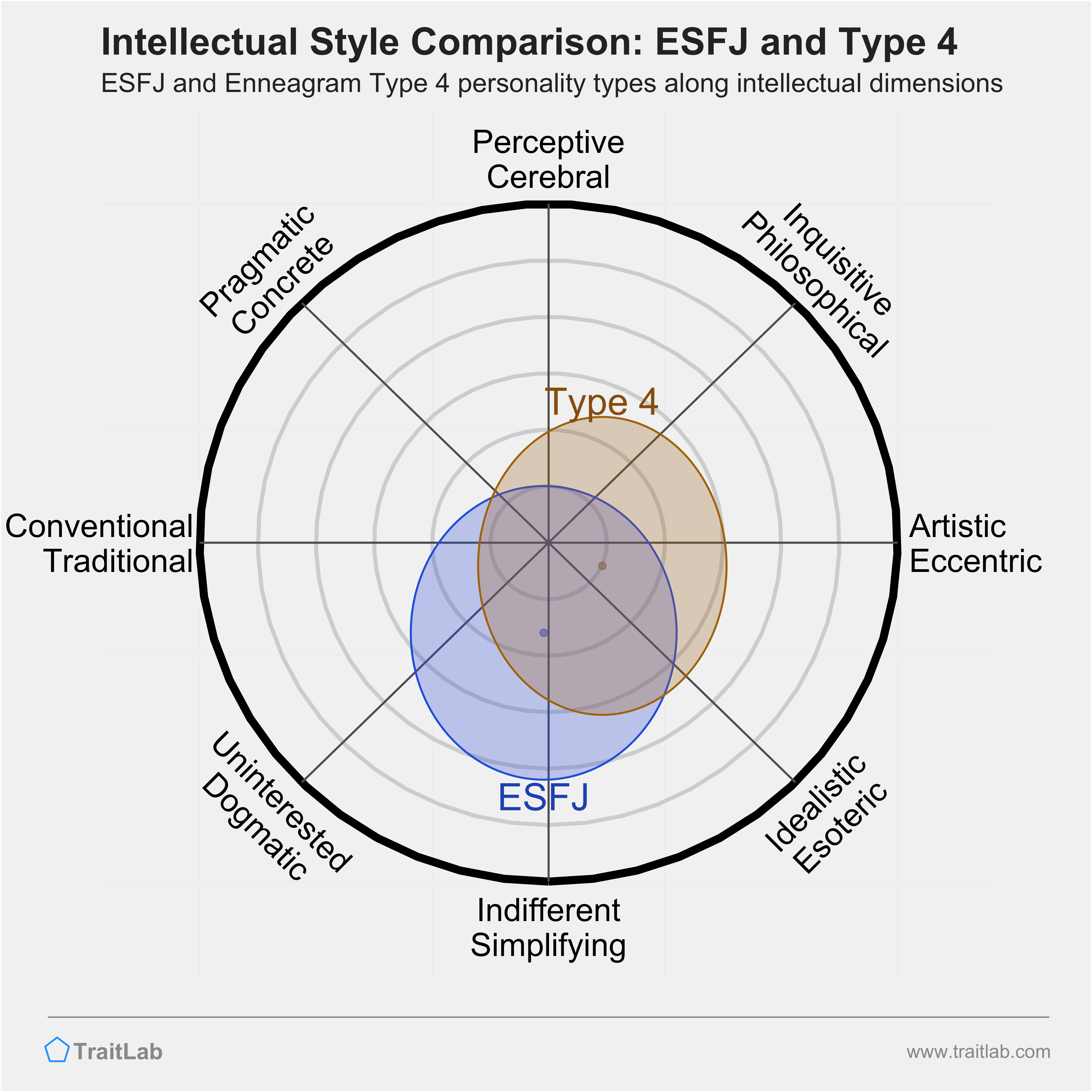 ESFJ and Type 4 comparison across intellectual dimensions