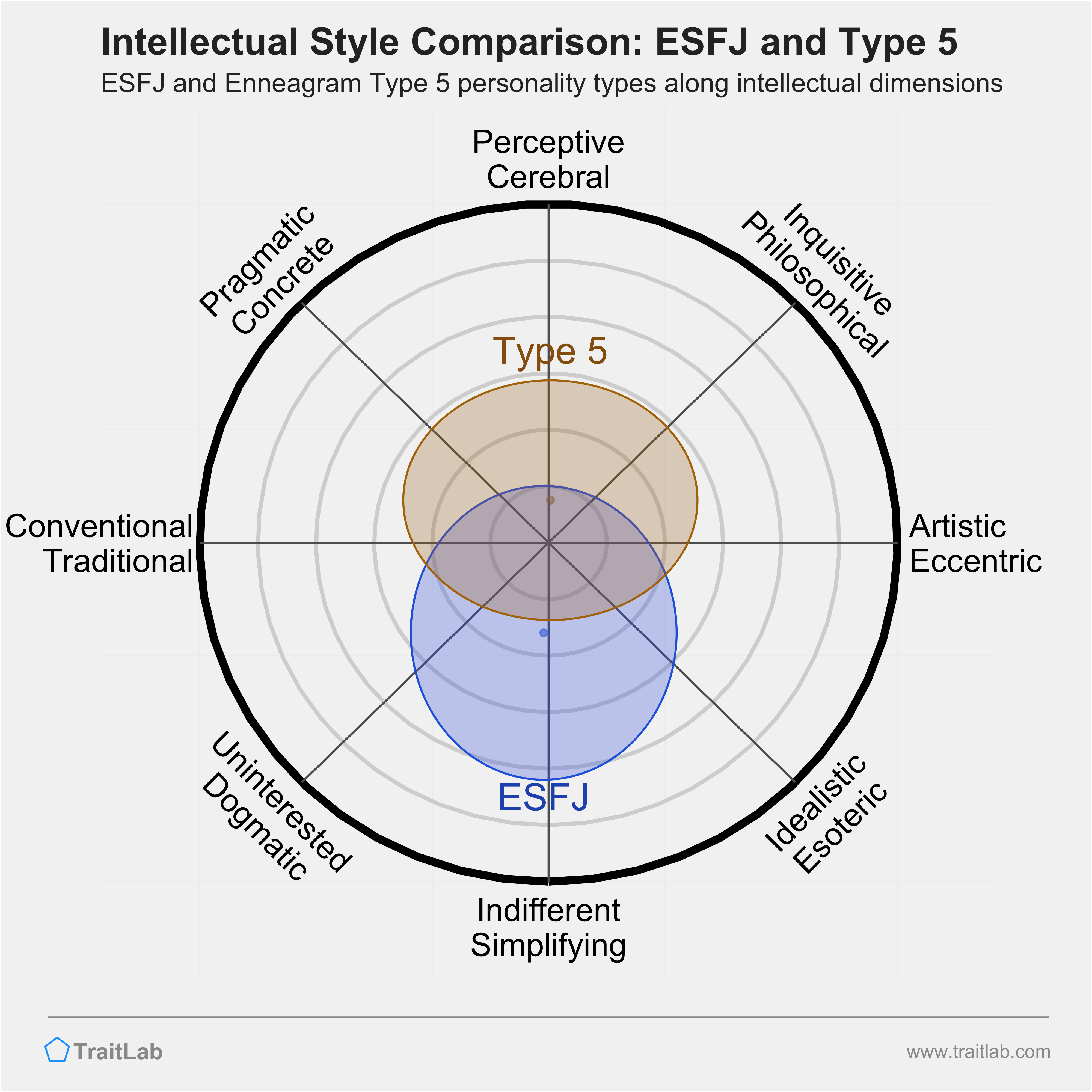 ESFJ and Type 5 comparison across intellectual dimensions