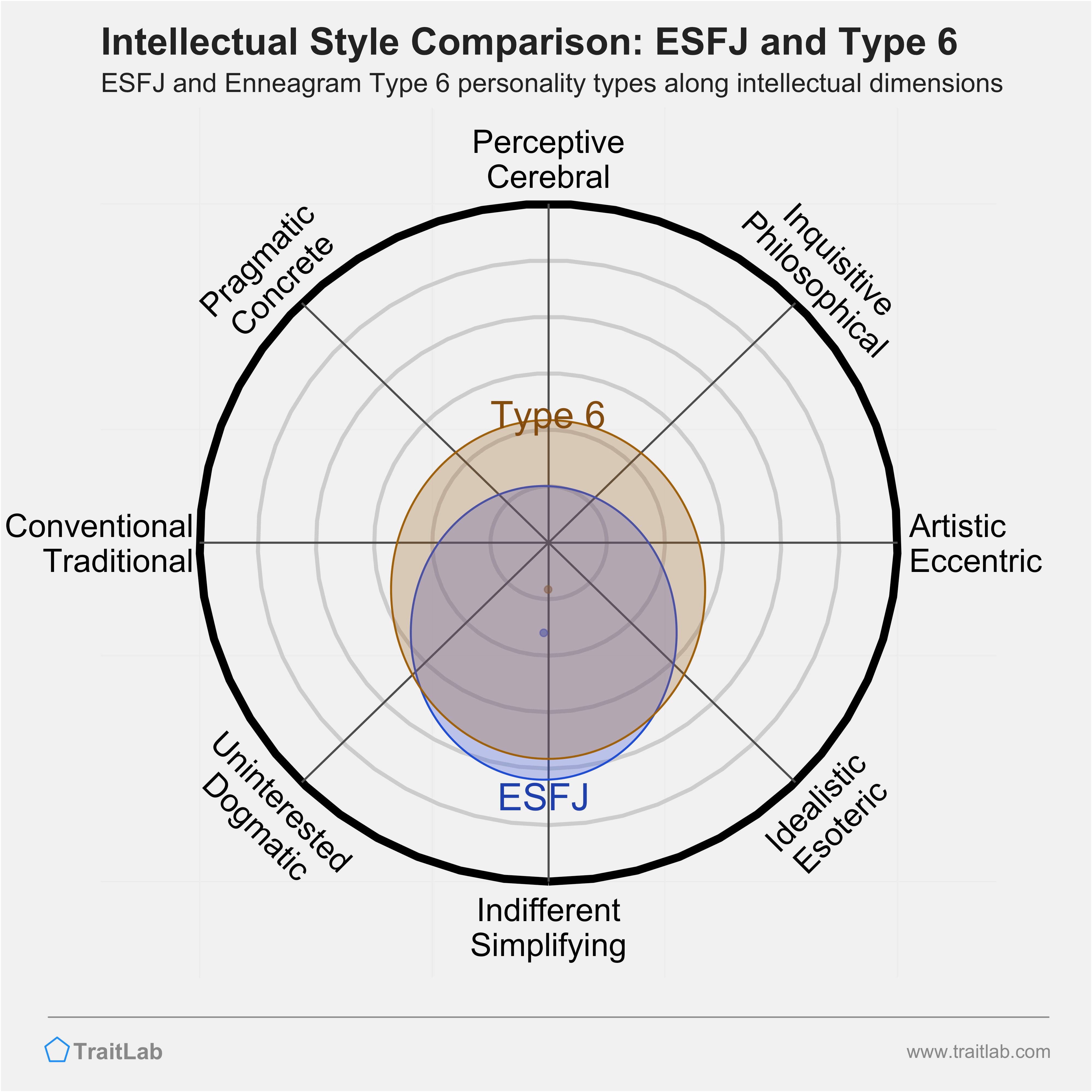 ESFJ and Type 6 comparison across intellectual dimensions