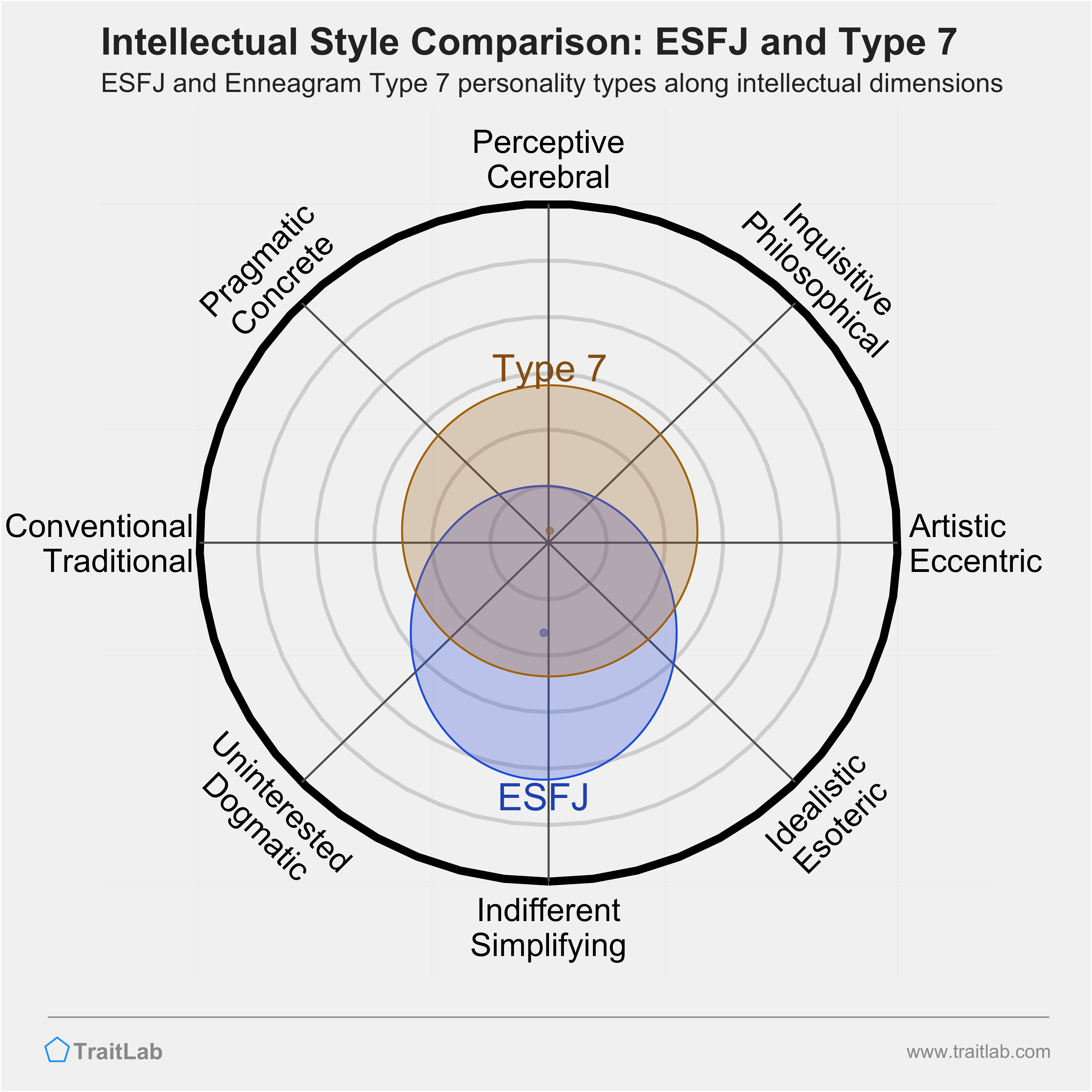 ESFJ and Type 7 comparison across intellectual dimensions
