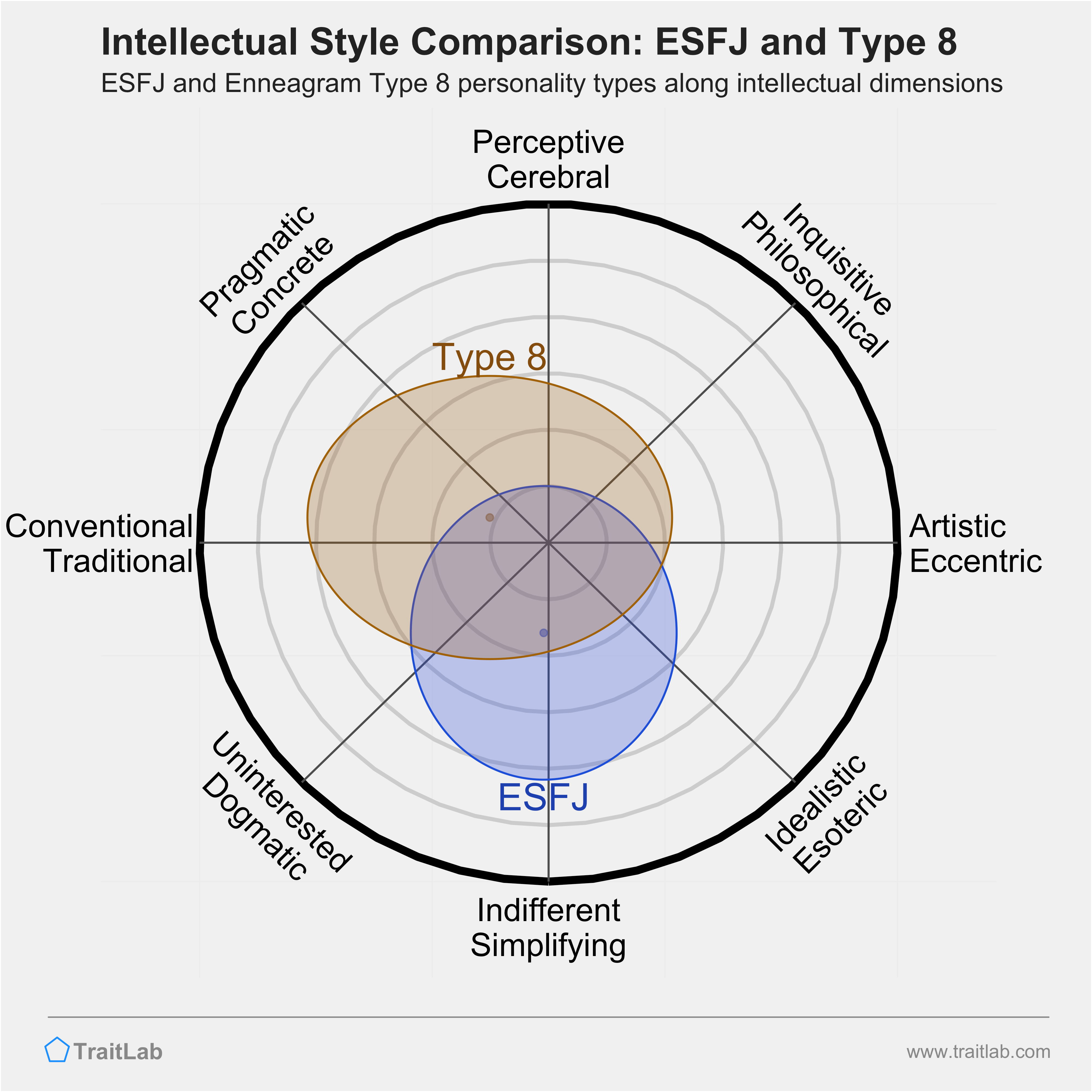ESFJ and Type 8 comparison across intellectual dimensions