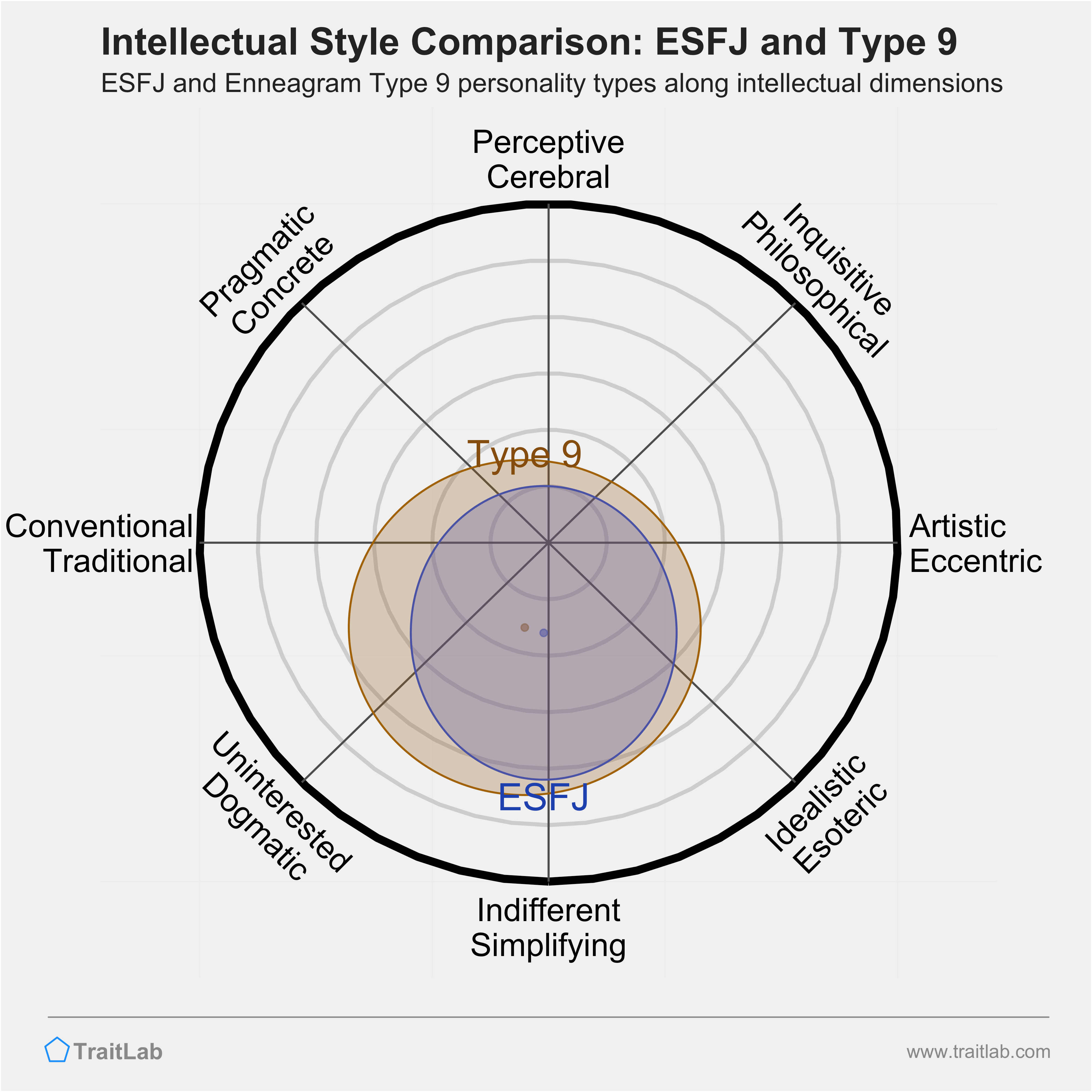 ESFJ and Type 9 comparison across intellectual dimensions