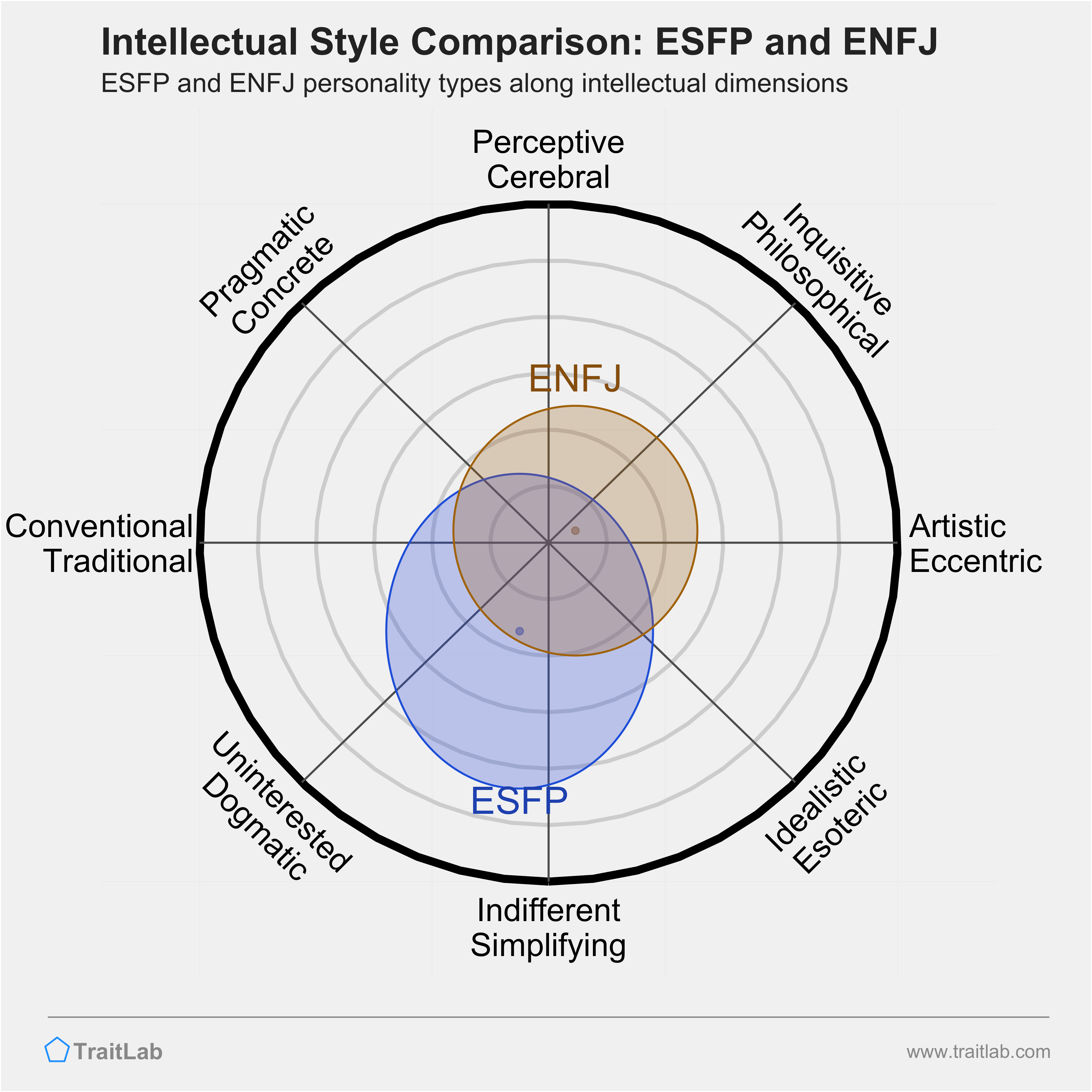 ESFP and ENFJ comparison across intellectual dimensions
