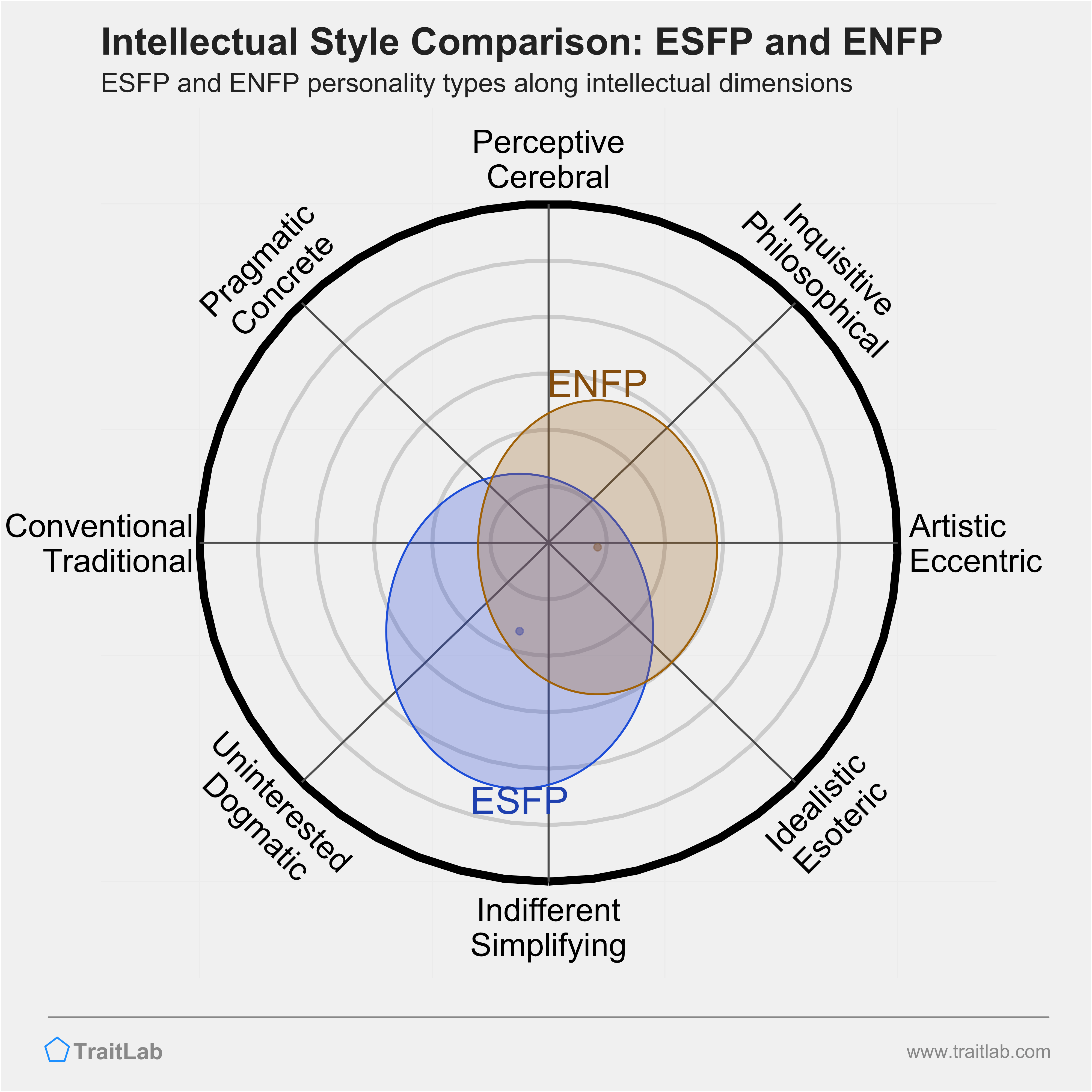 ESFP and ENFP comparison across intellectual dimensions