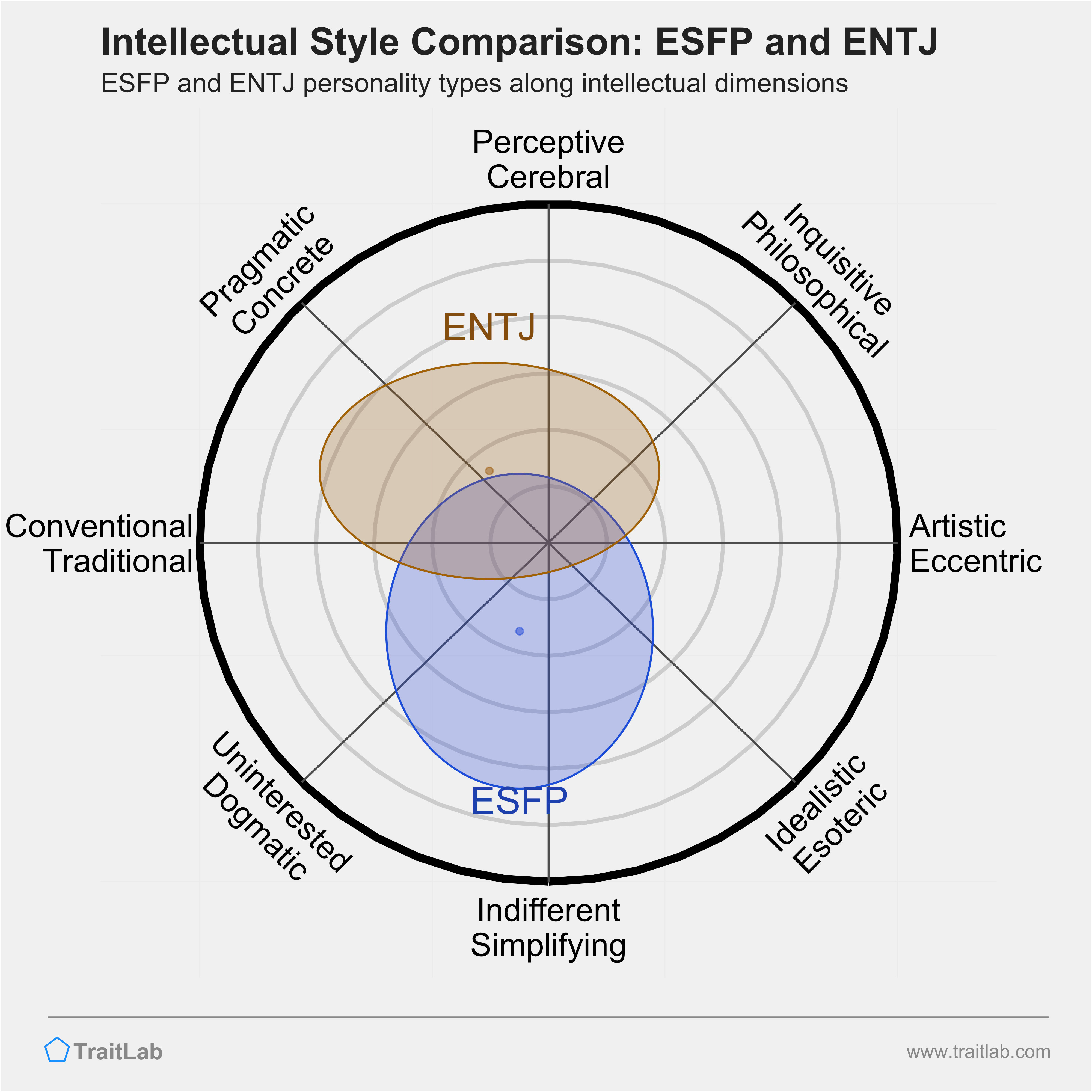 ESFP and ENTJ comparison across intellectual dimensions