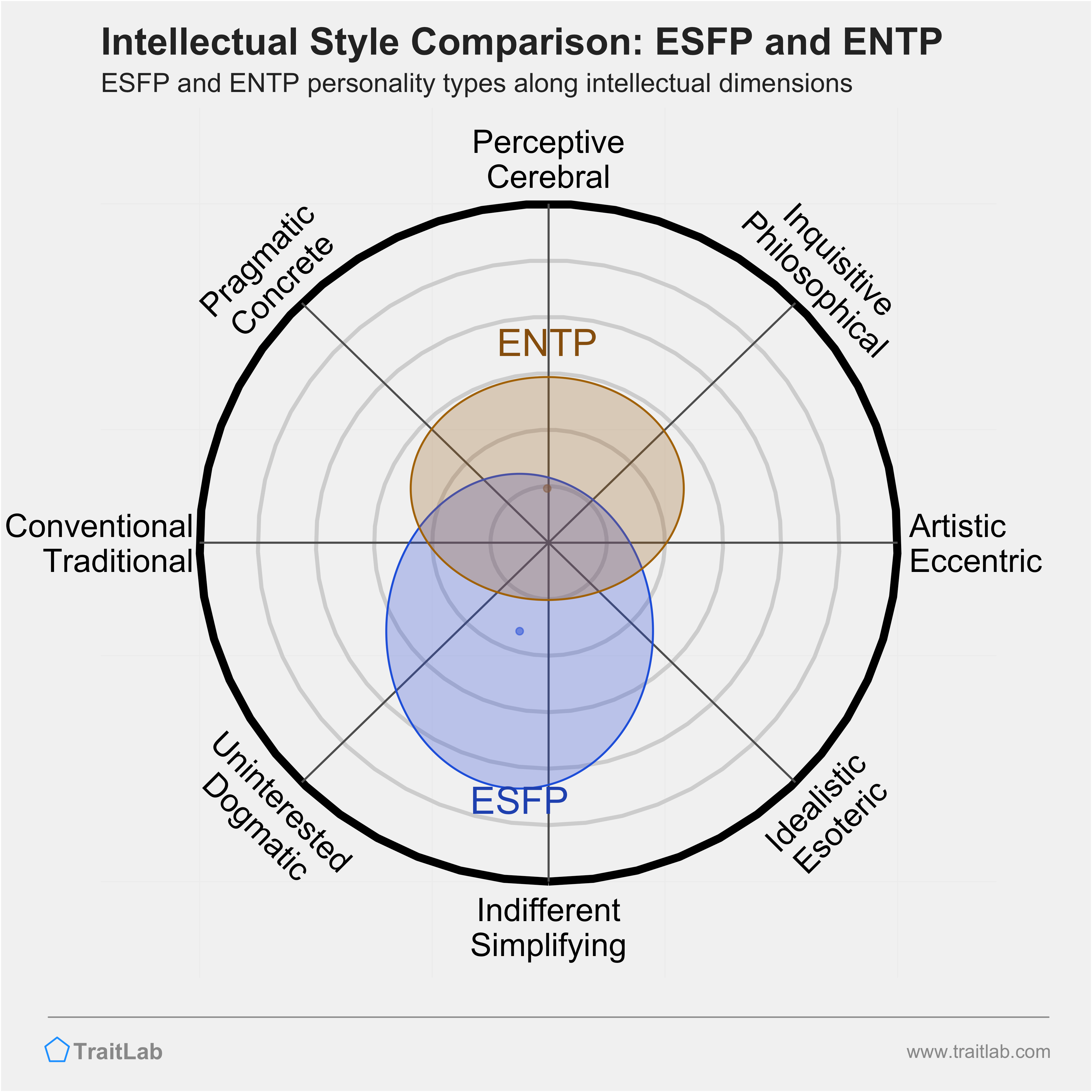 ESFP and ENTP comparison across intellectual dimensions