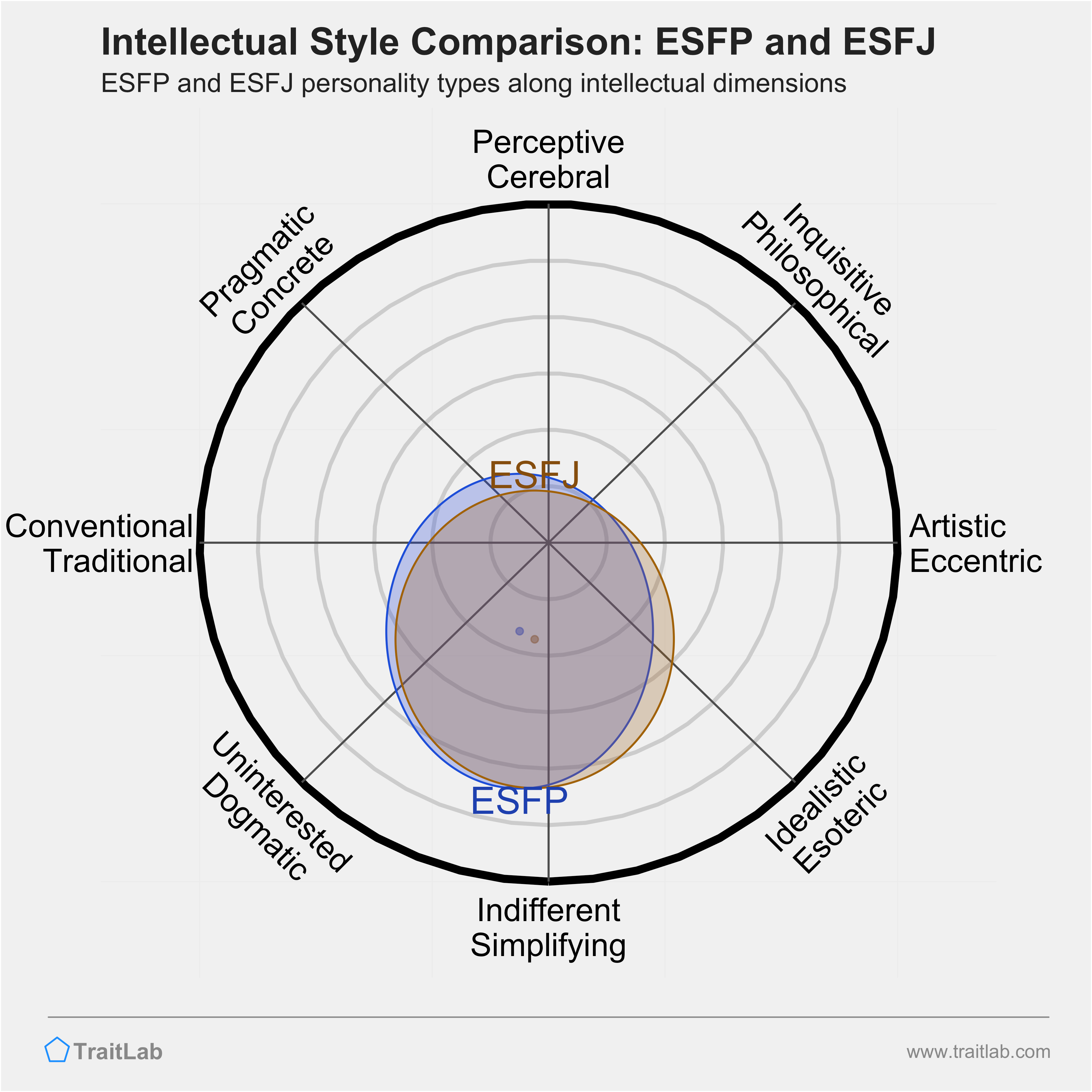 ESFP and ESFJ comparison across intellectual dimensions