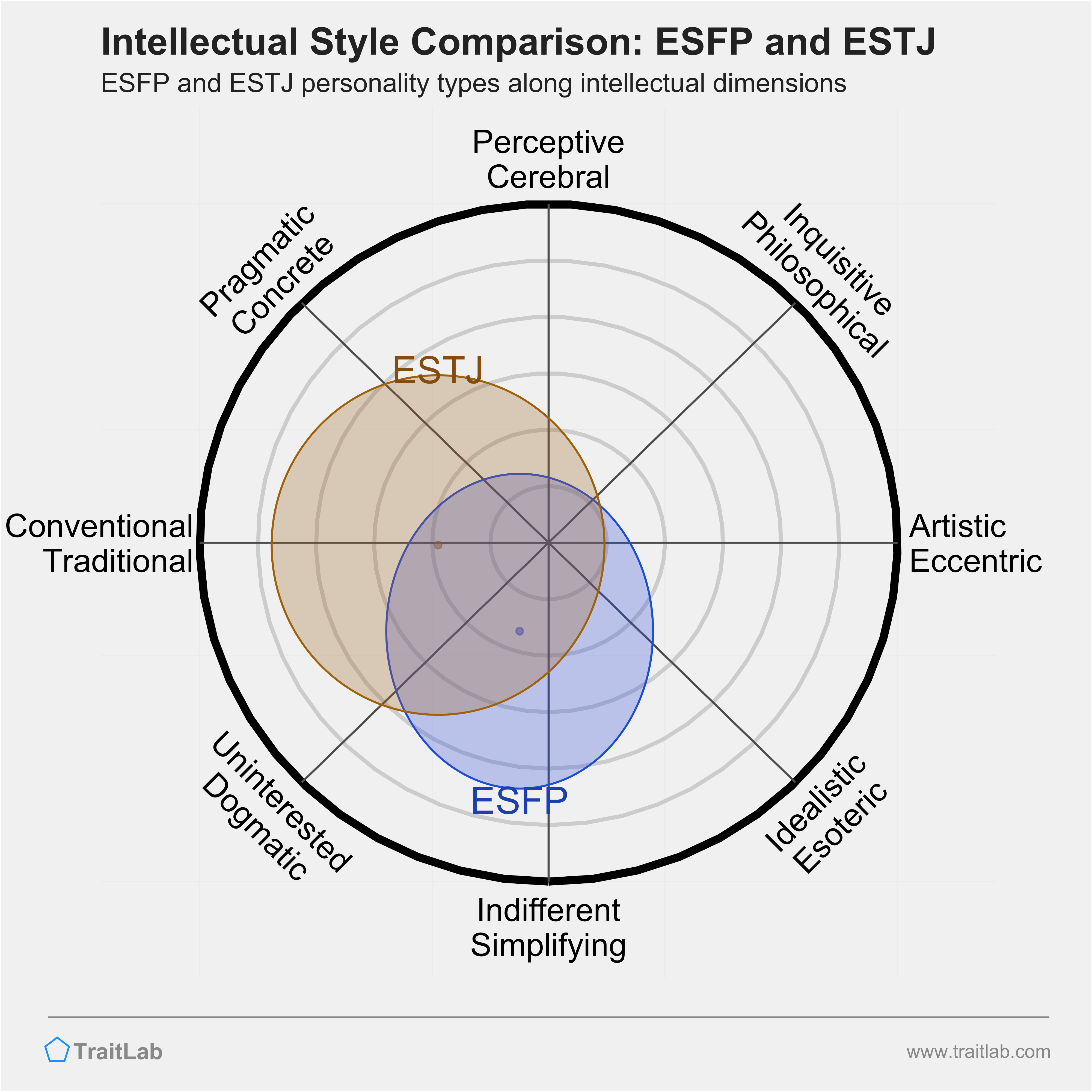 ESFP and ESTJ comparison across intellectual dimensions