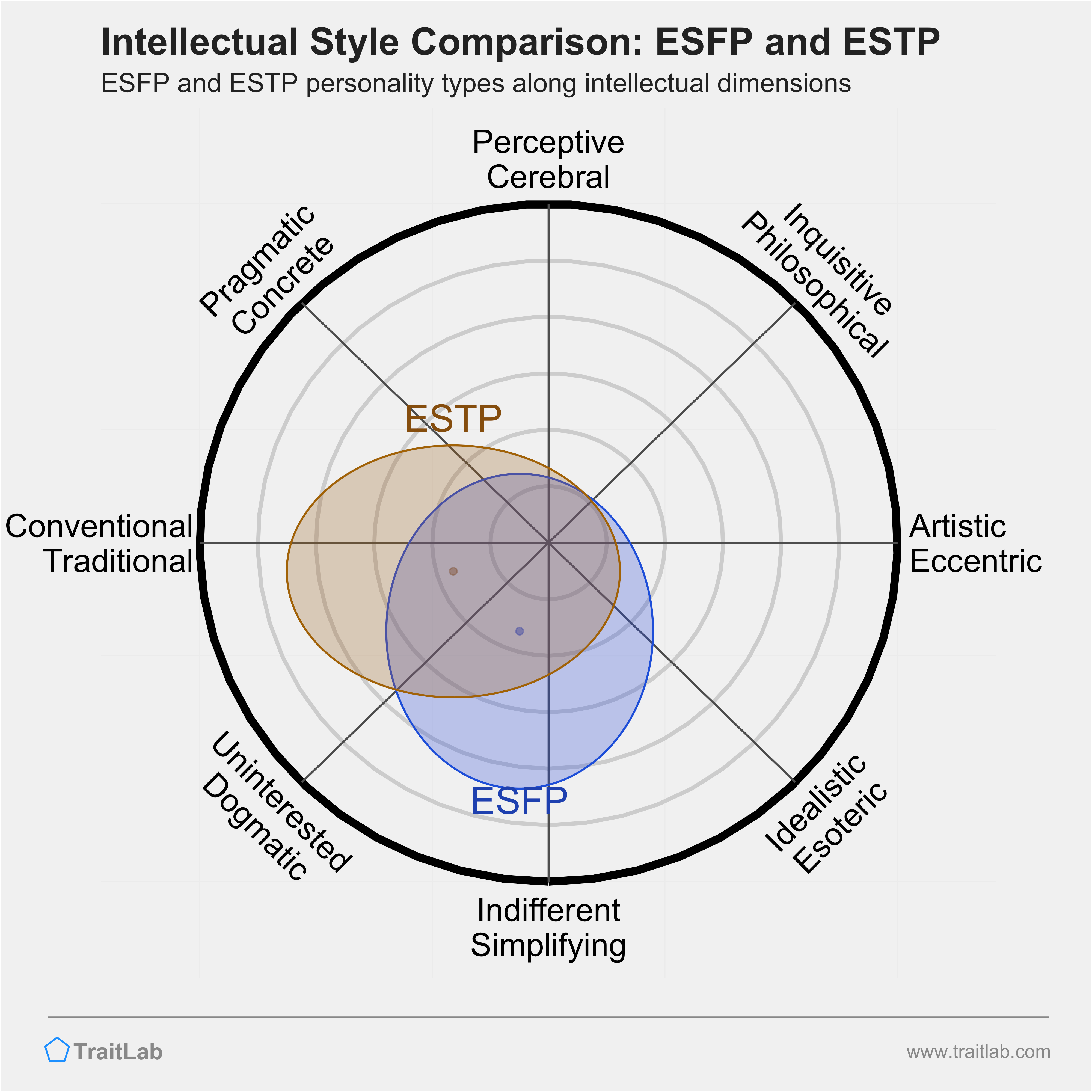 ESFP and ESTP comparison across intellectual dimensions