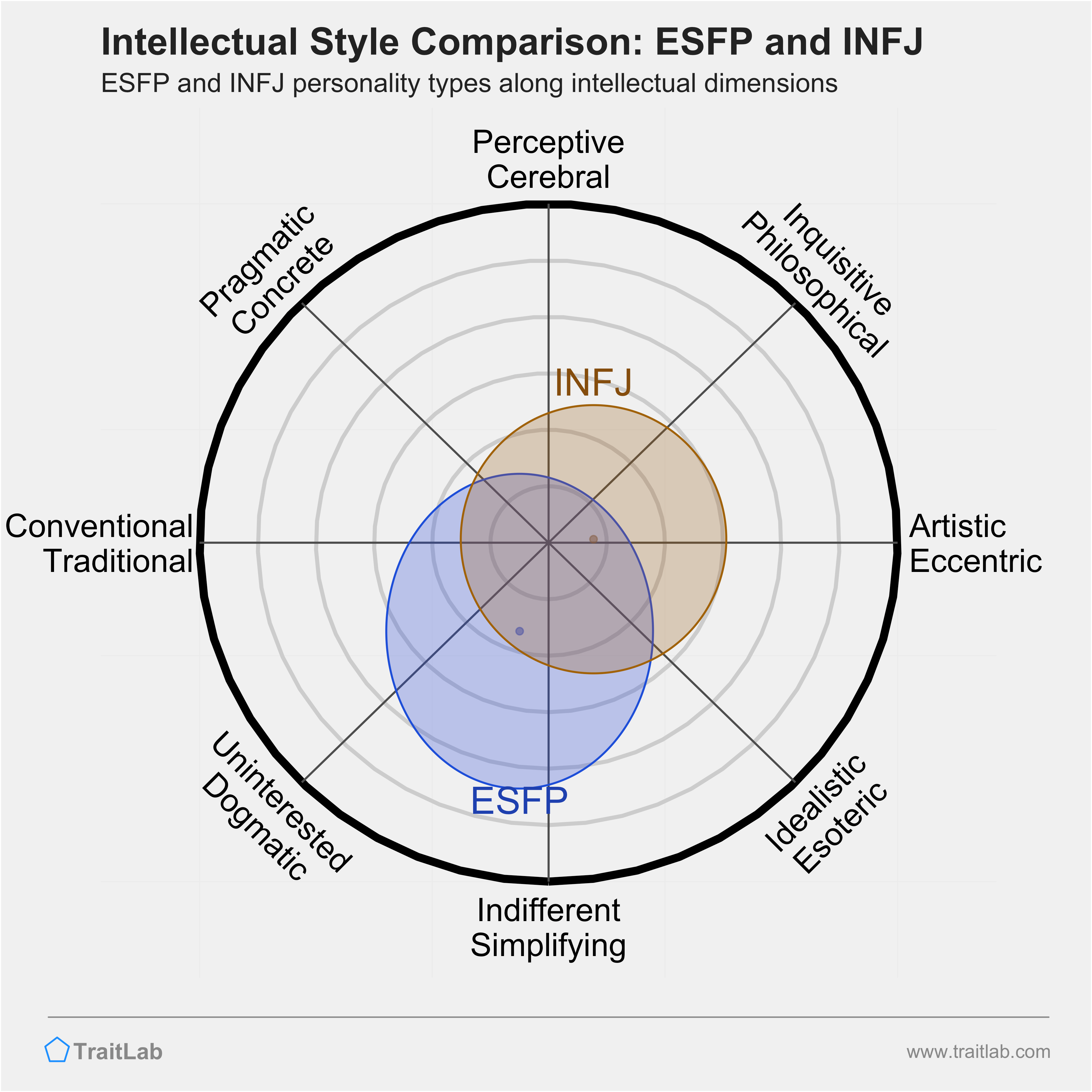 ESFP and INFJ comparison across intellectual dimensions